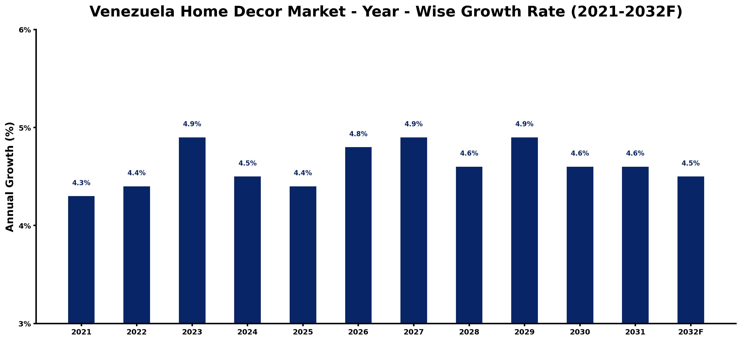 Venezuela Home Decor Market Year-wise Growth Rate and Key Drivers