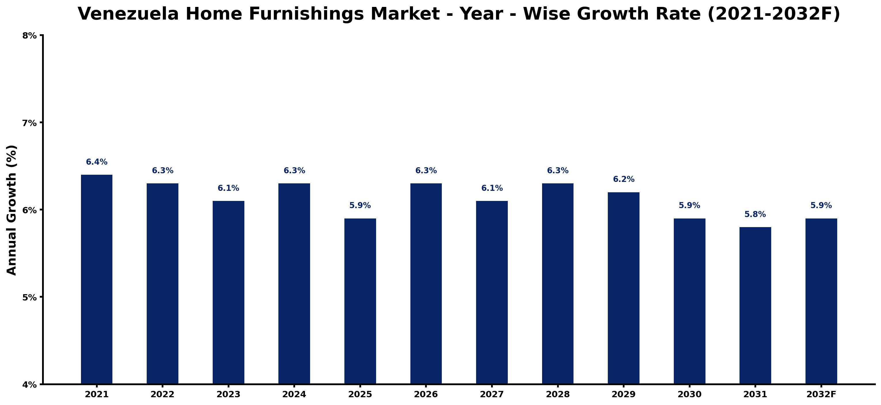 Venezuela Home Furnishings Market Year-wise Growth Rate and Key Drivers