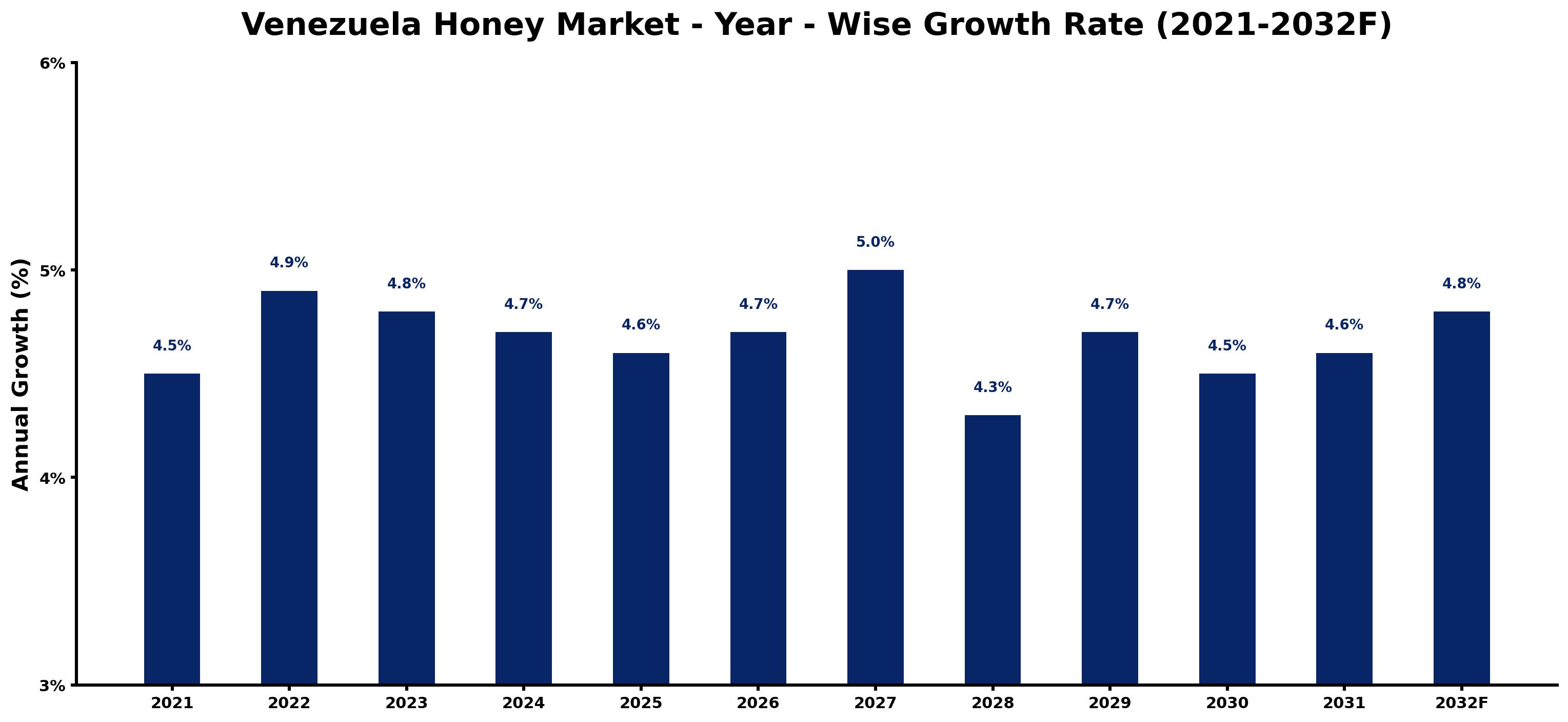 Venezuela Honey Market Year-wise Growth Rate and Key Drivers