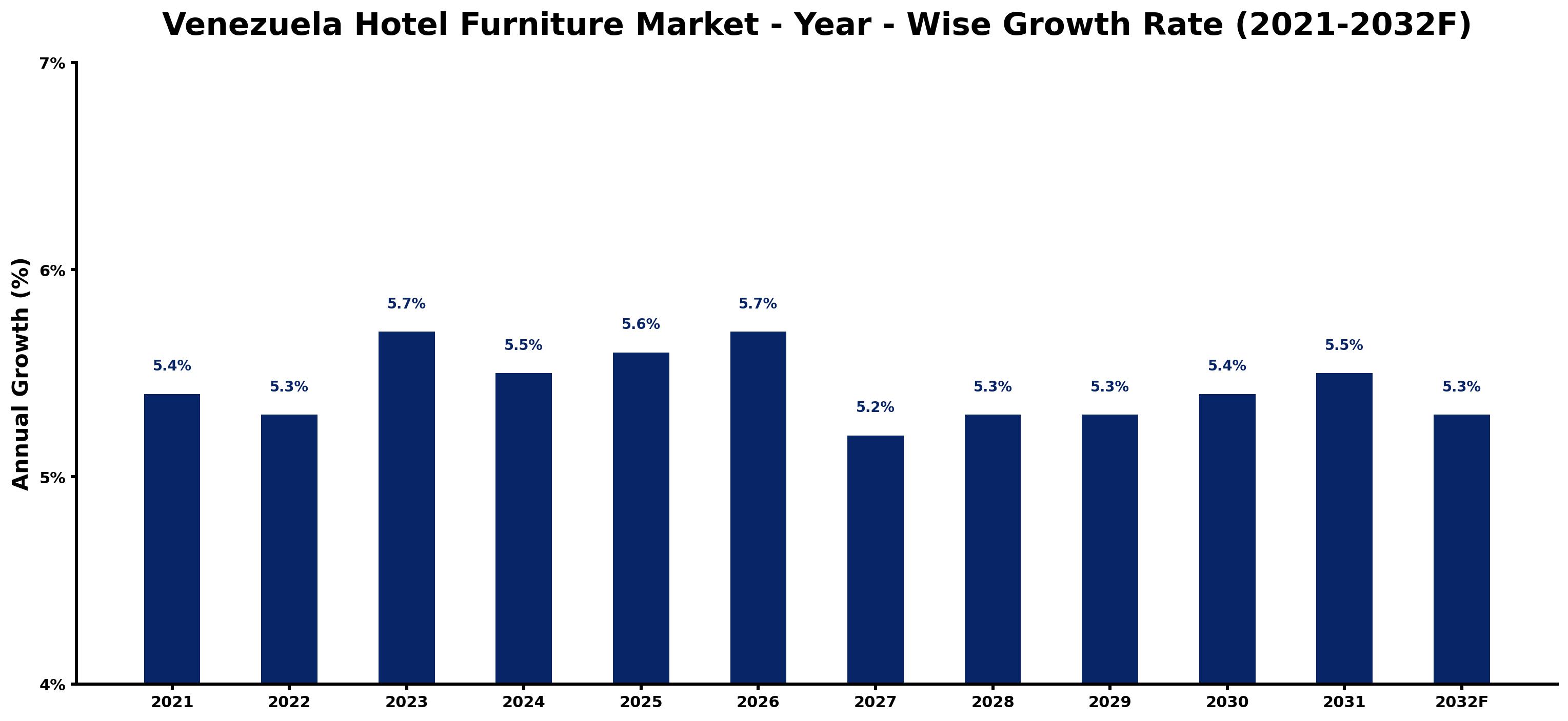 Venezuela Hotel Furniture Market Year-wise Growth Rate and Key Drivers