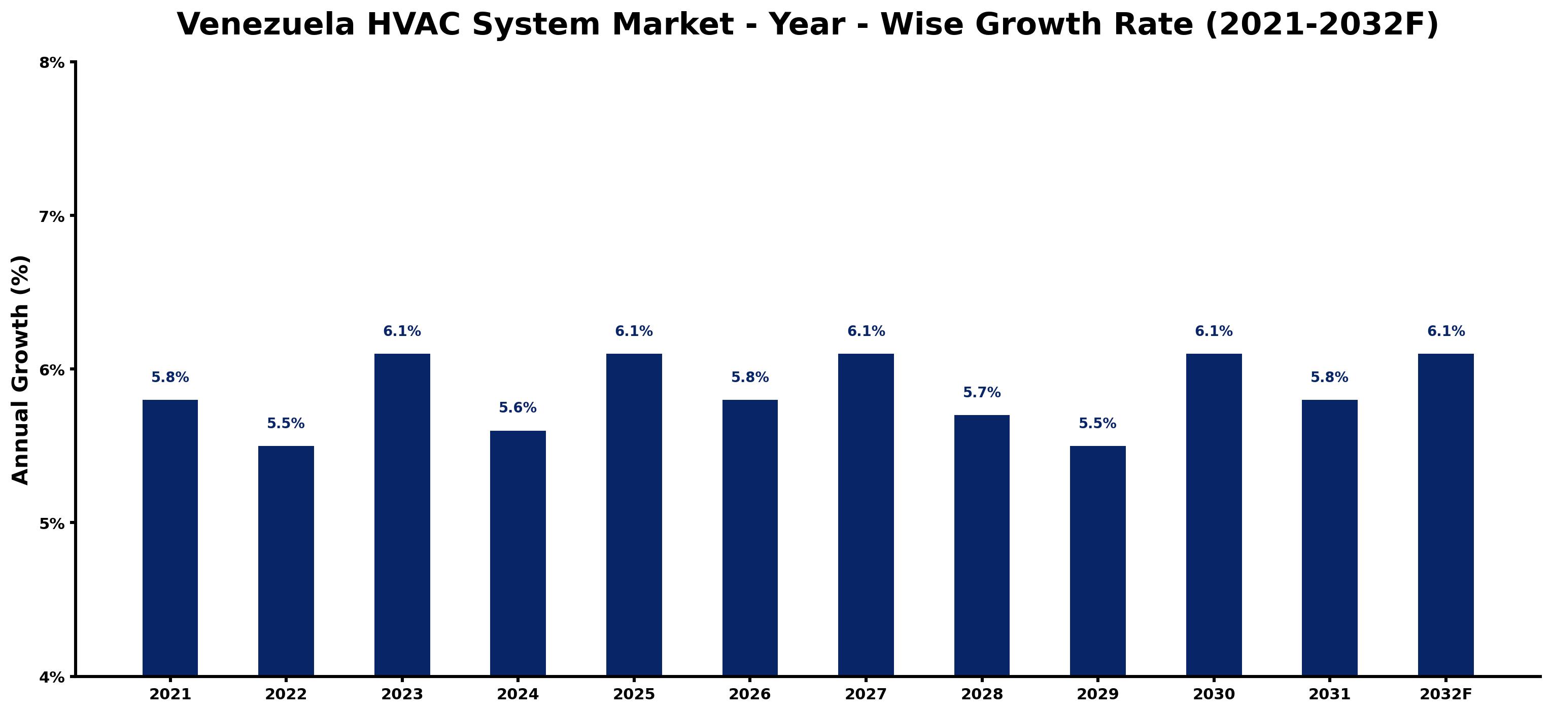 Venezuela HVAC System Market Year-wise Growth Rate and Key Drivers