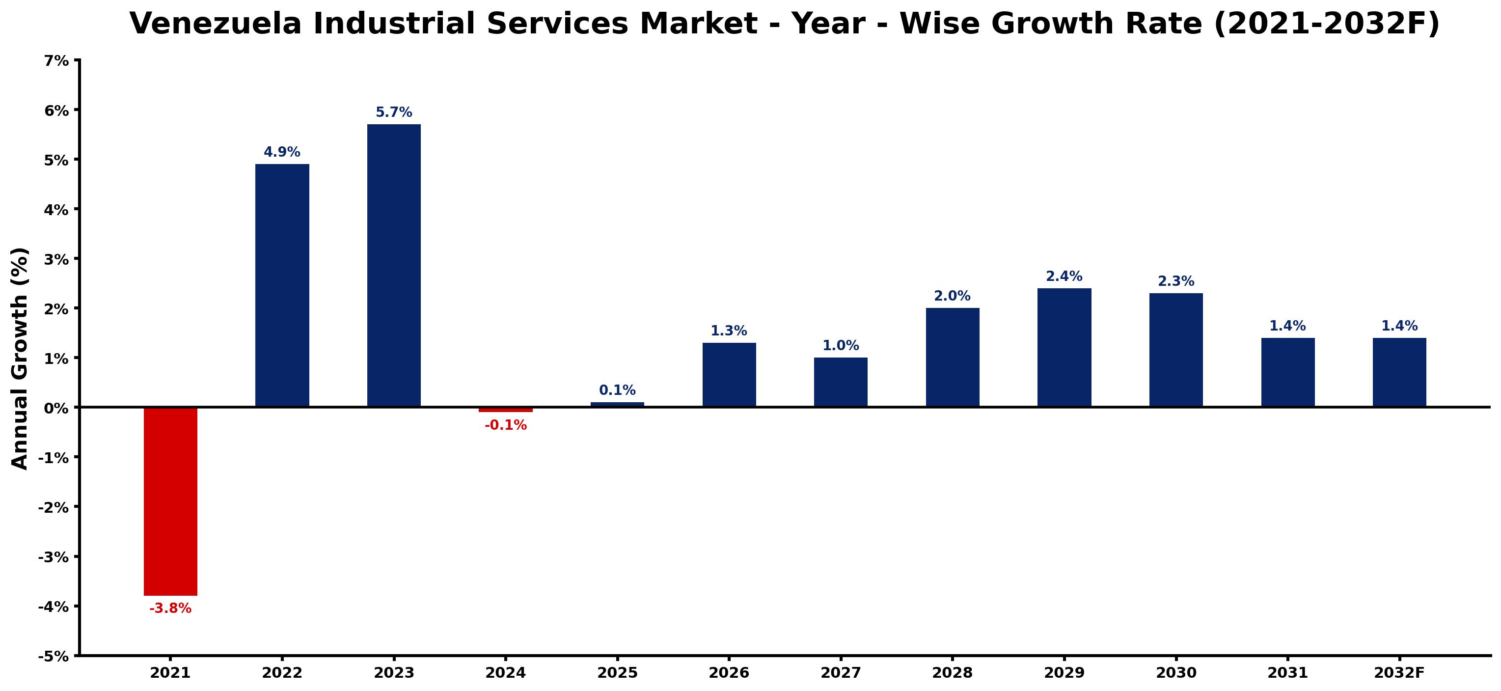 Venezuela Industrial Services Market Year-wise Growth Rate and Key Drivers