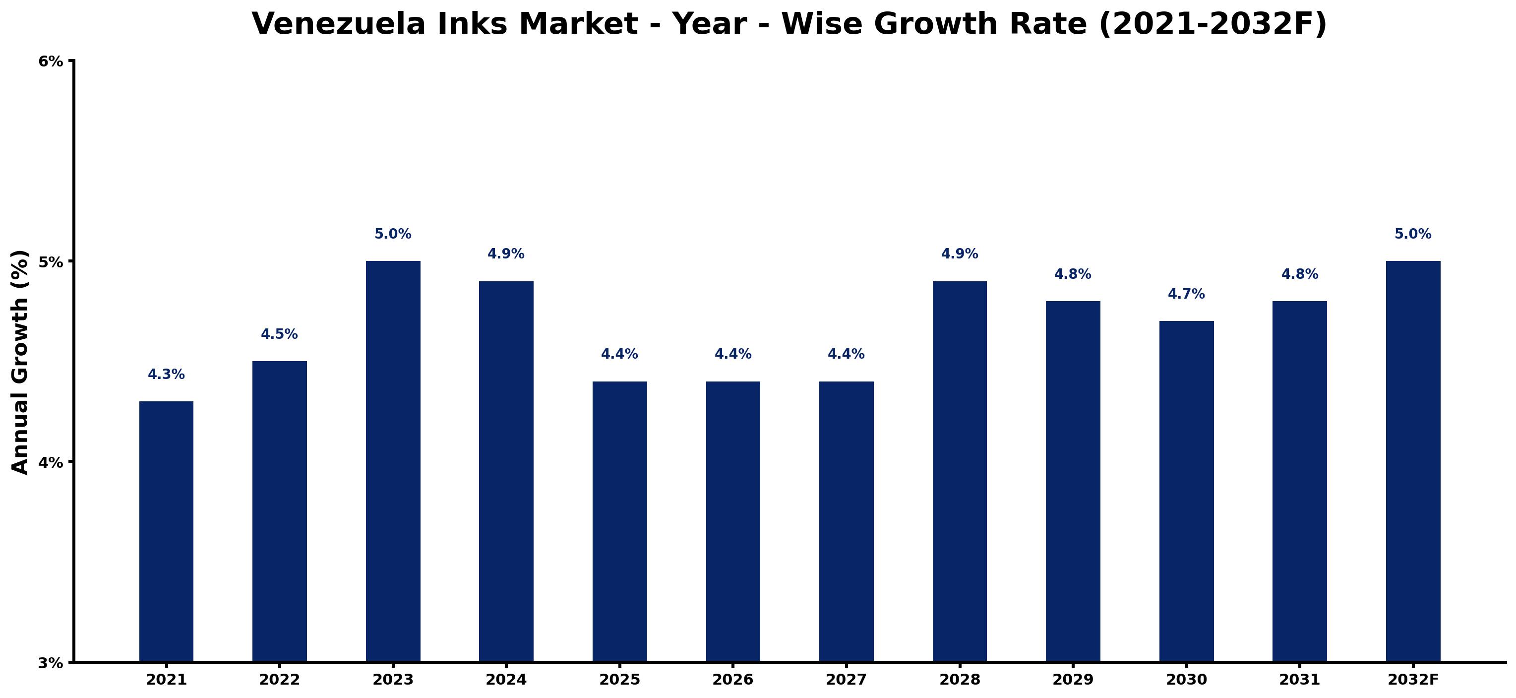 Venezuela Inks Market Year-wise Growth Rate and Key Drivers
