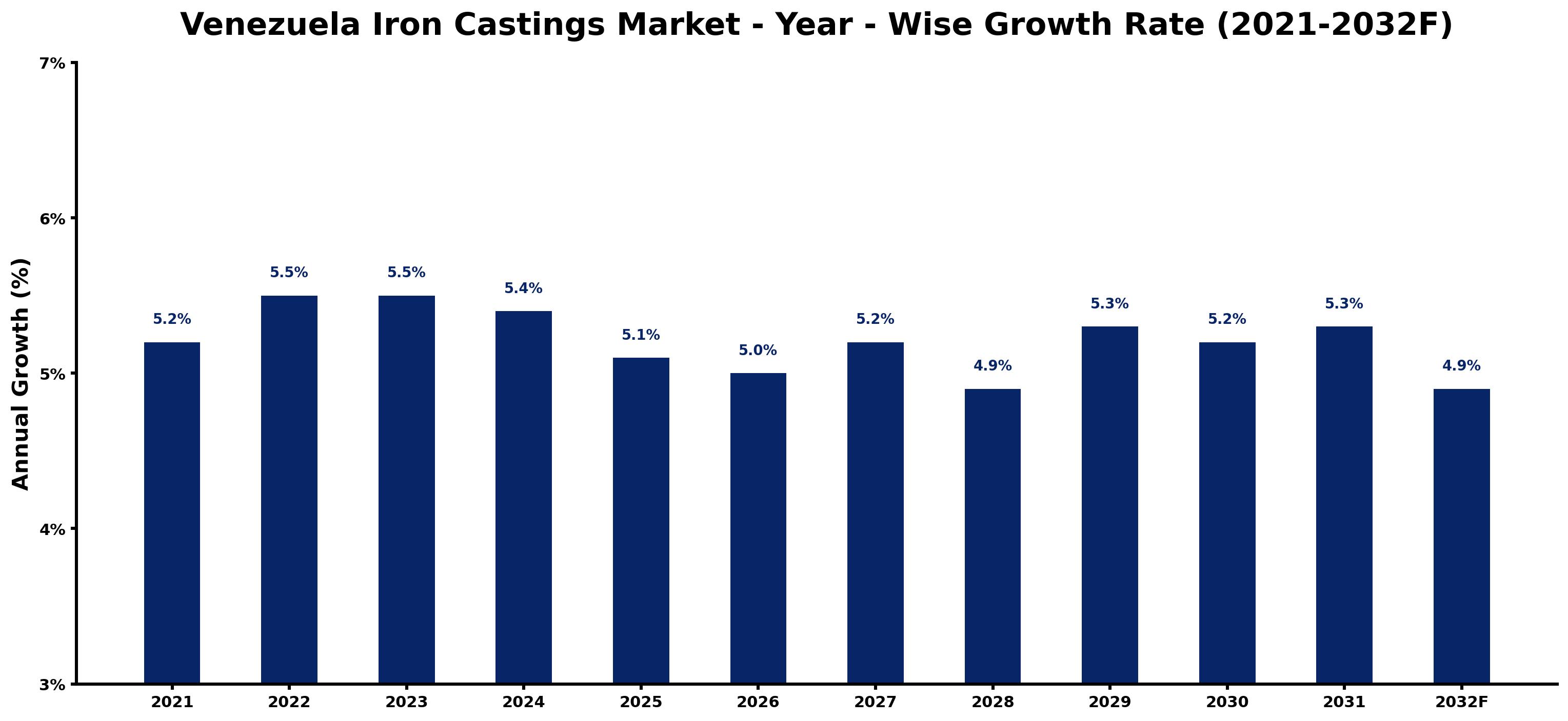 Venezuela Iron Castings Market Year-wise Growth Rate and Key Drivers