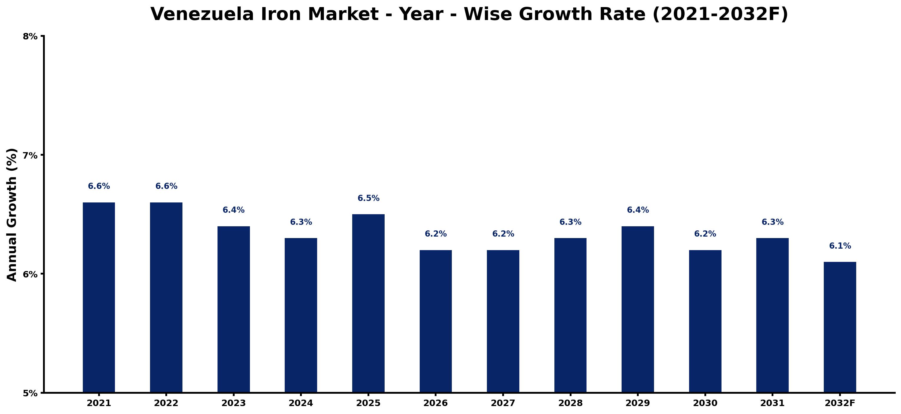 Venezuela Iron Market Year-wise Growth Rate and Key Drivers
