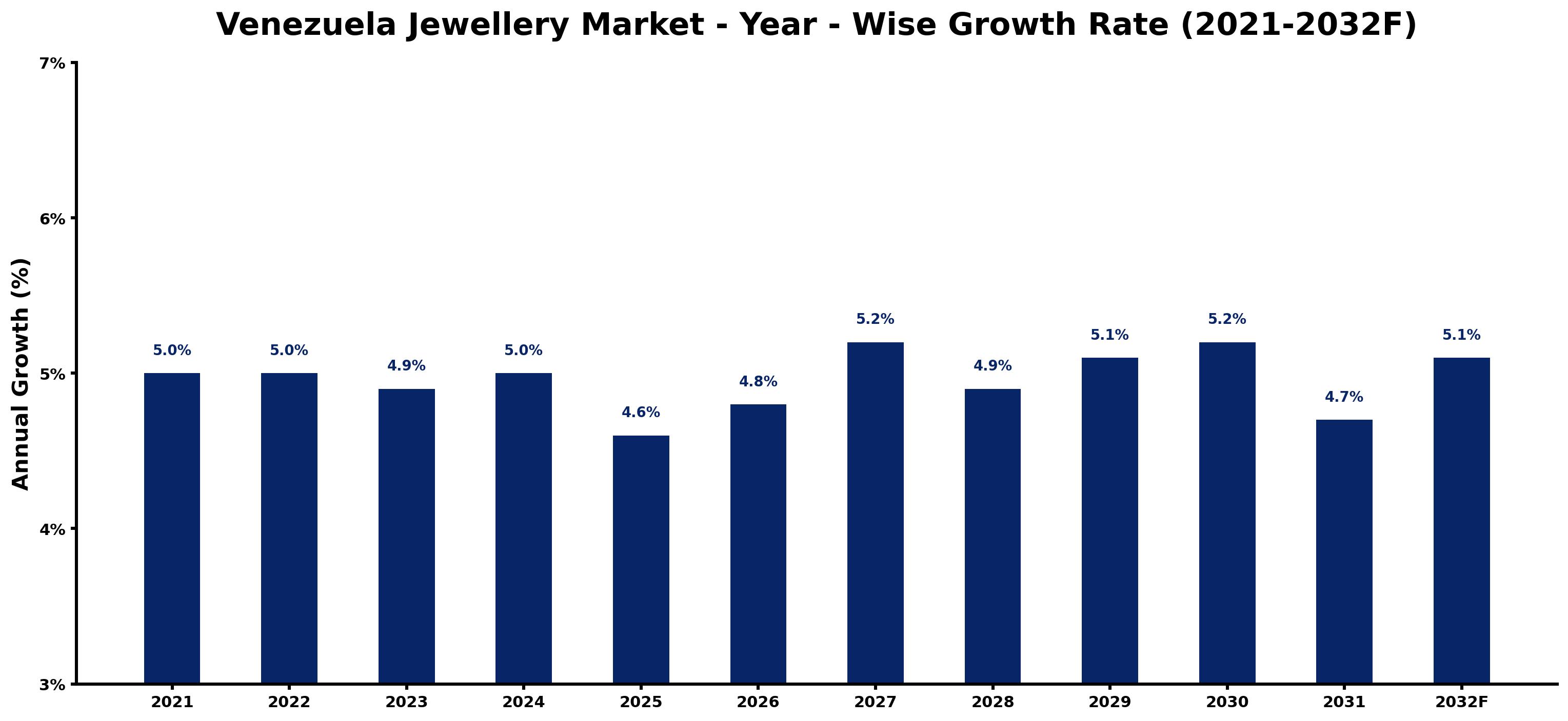 Venezuela Jewellery Market Year-wise Growth Rate and Key Drivers