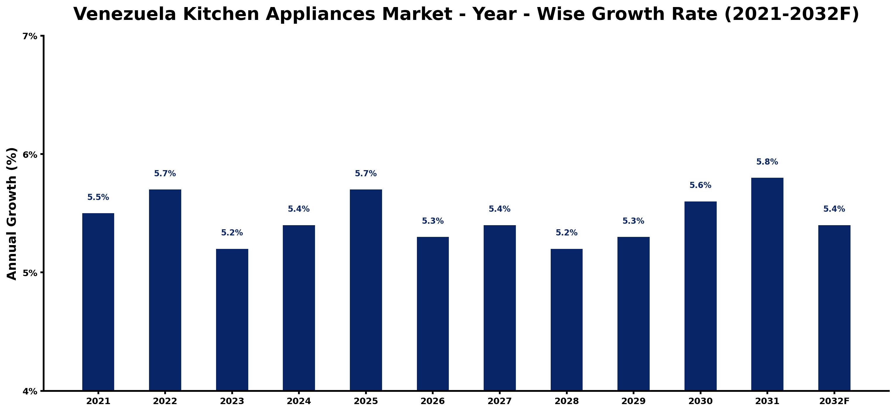 Venezuela Kitchen Appliances Market Year-wise Growth Rate and Key Drivers