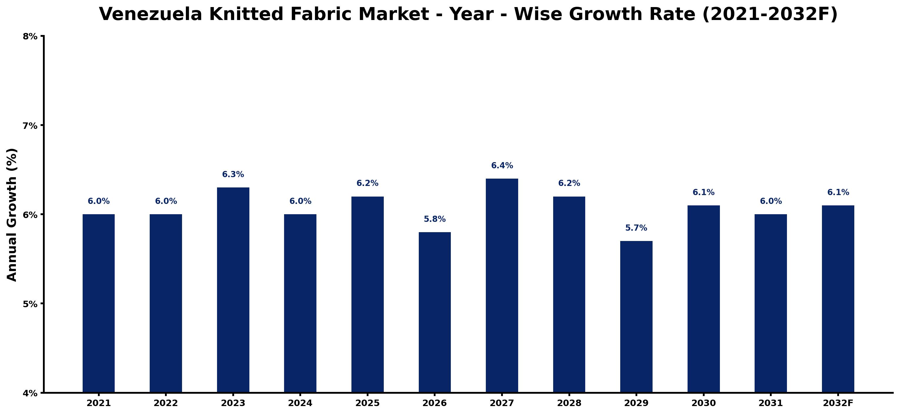 Venezuela Knitted Fabric Market Year-wise Growth Rate and Key Drivers