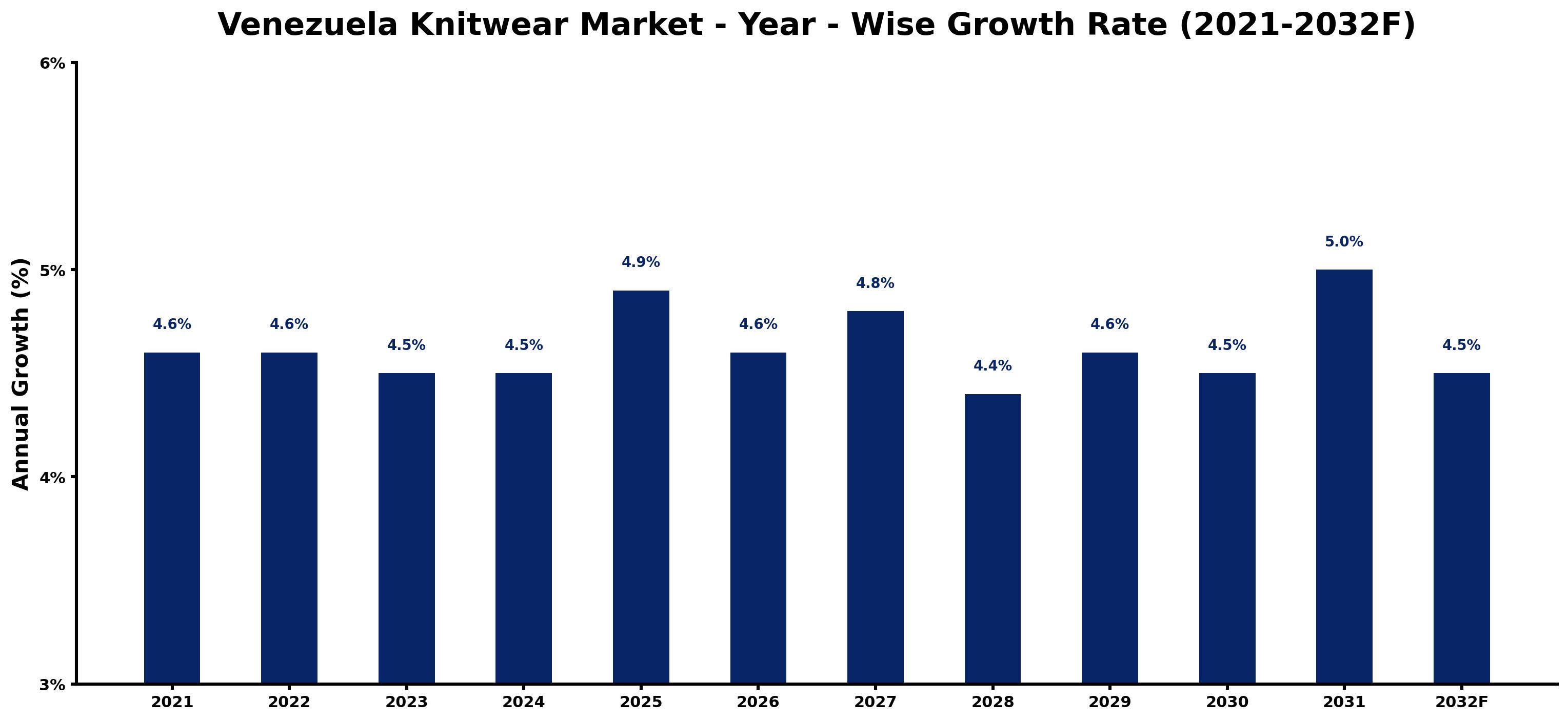 Venezuela Knitwear Market Year-wise Growth Rate and Key Drivers