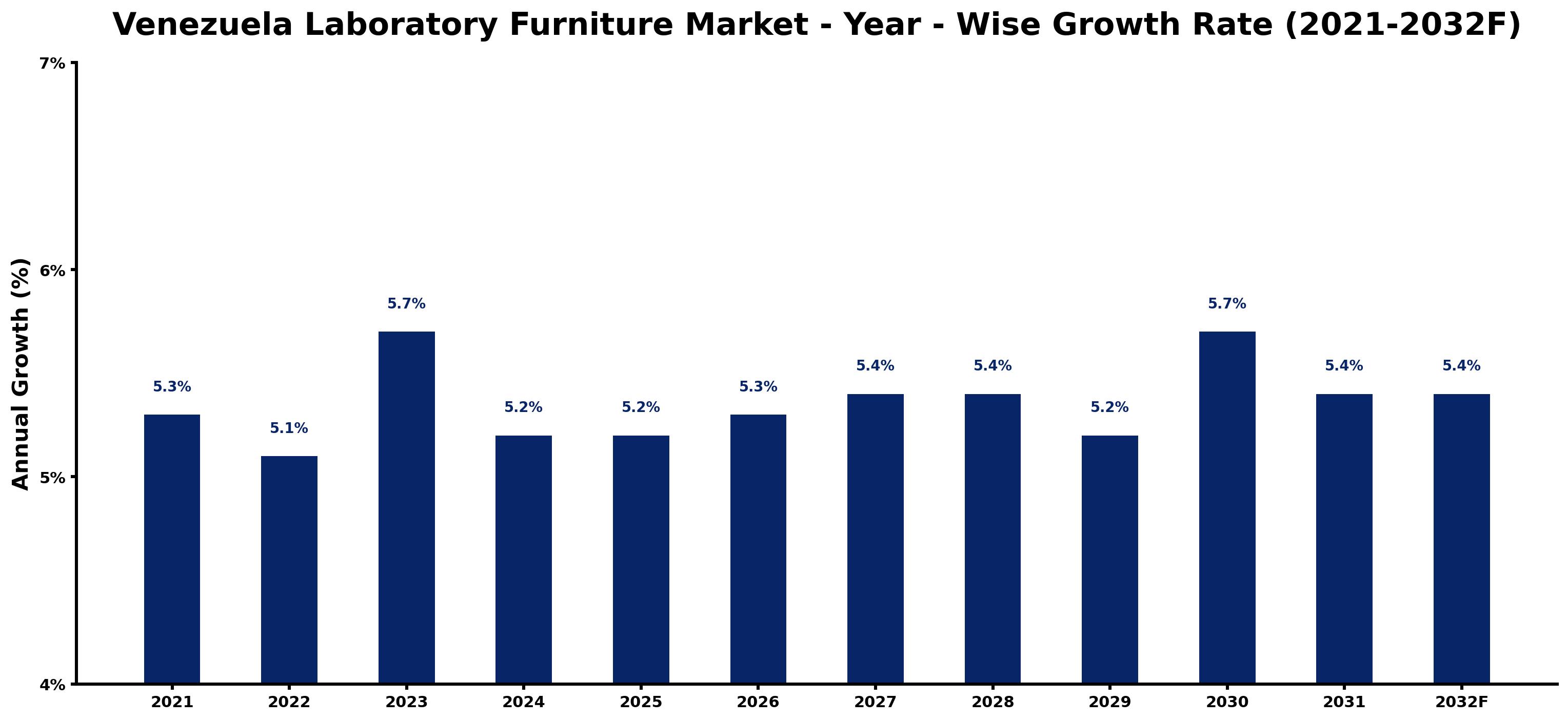 Venezuela Laboratory Furniture Market Year-wise Growth Rate and Key Drivers