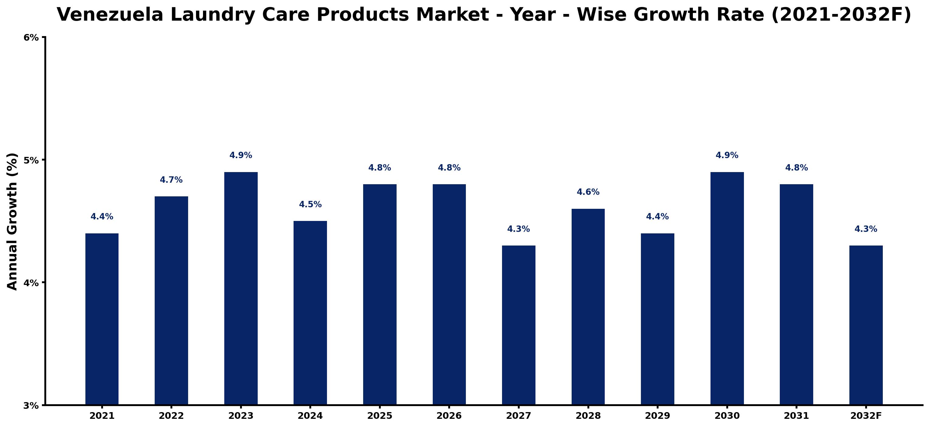 Venezuela Laundry Care Products Market Year-wise Growth Rate and Key Drivers