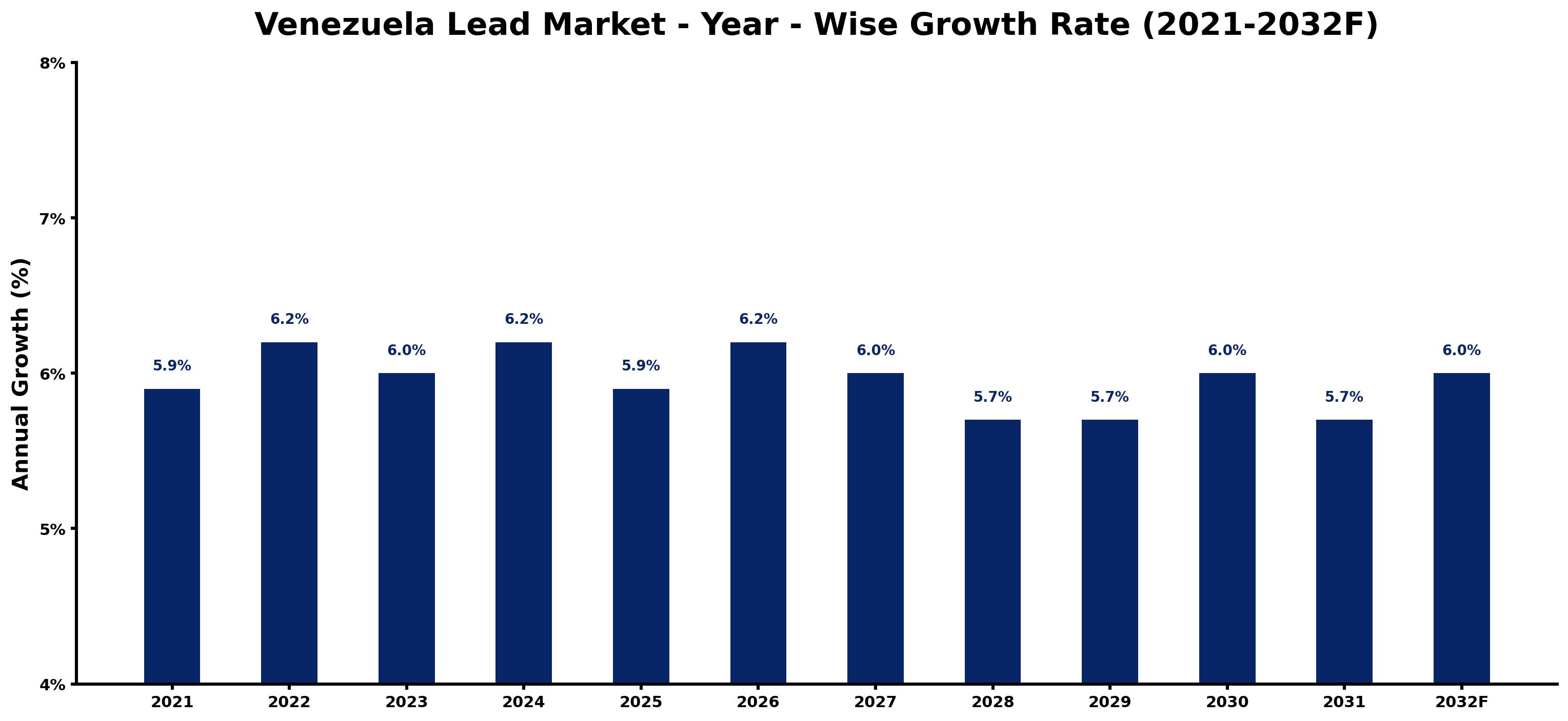 Venezuela Lead Market Year-wise Growth Rate and Key Drivers