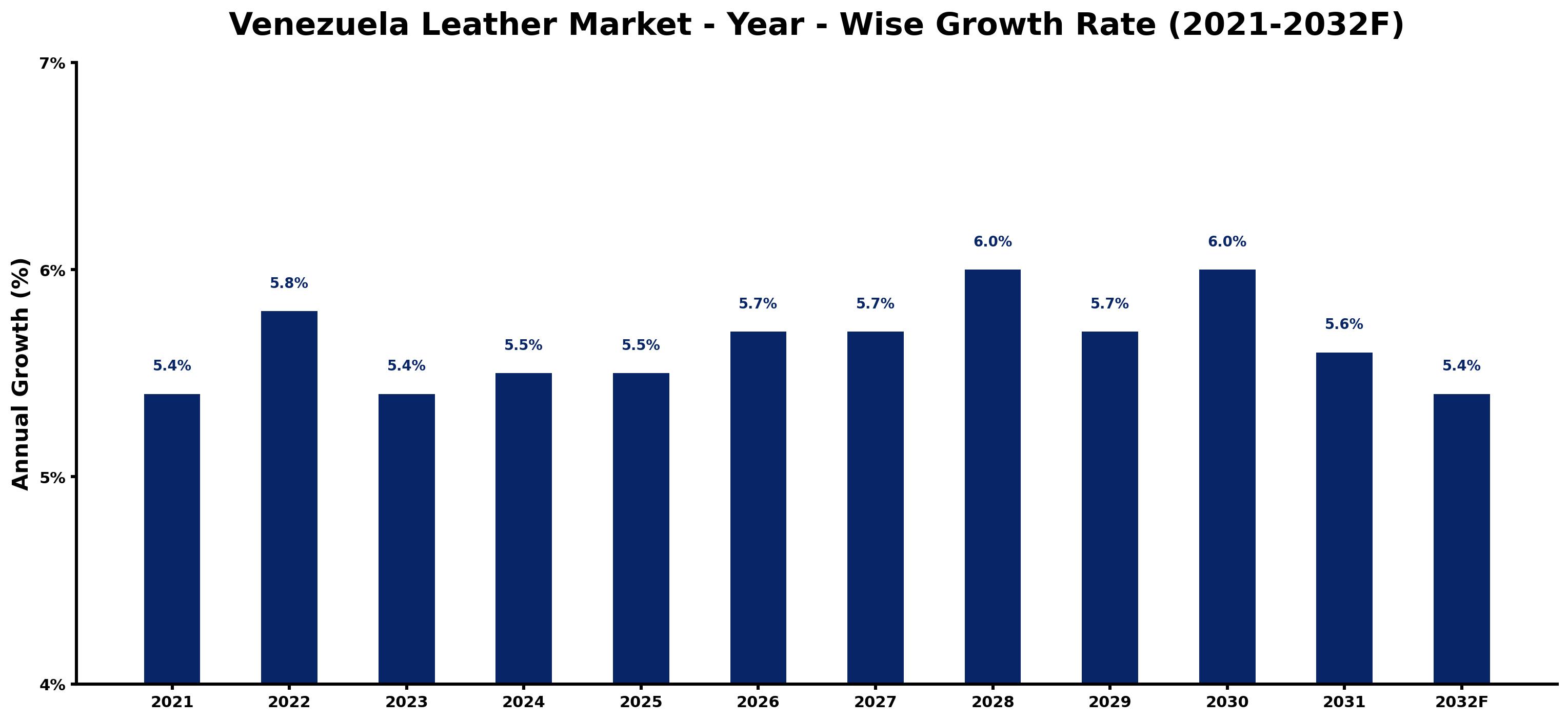 Venezuela Leather Market Year-wise Growth Rate and Key Drivers