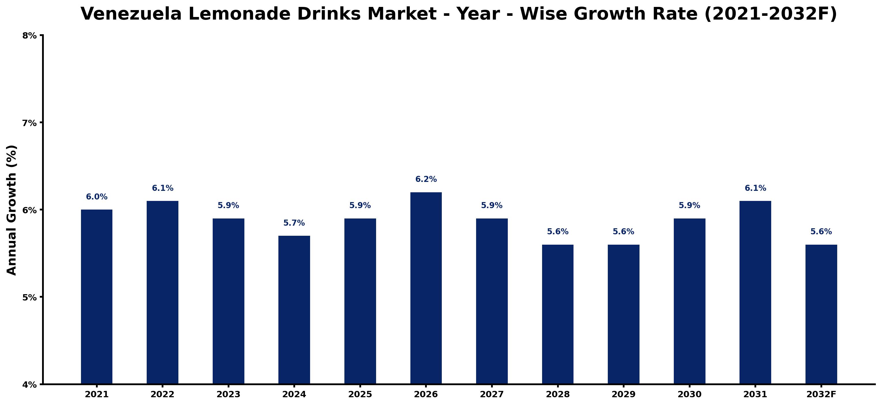Venezuela Lemonade Drinks Market Year-wise Growth Rate and Key Drivers