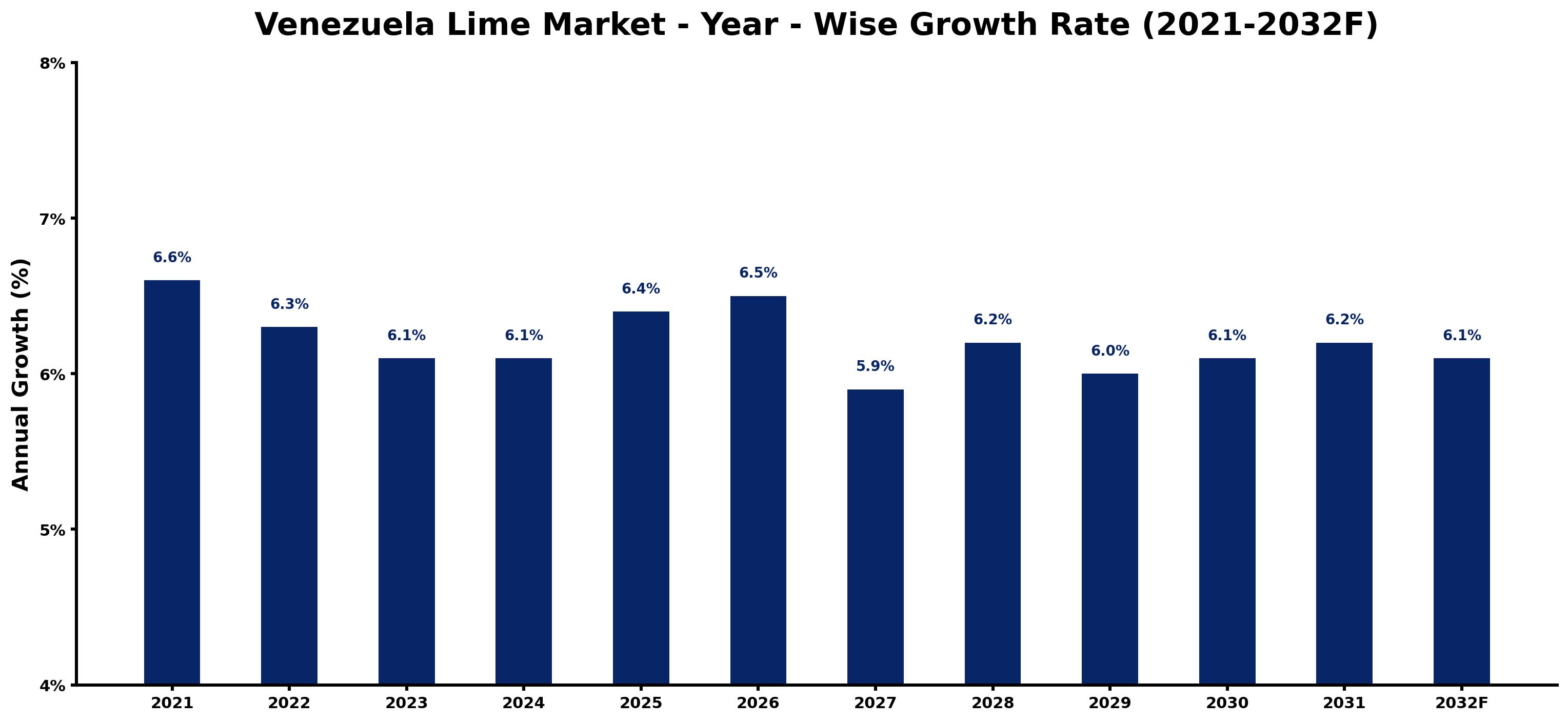 Venezuela Lime Market Year-wise Growth Rate and Key Drivers