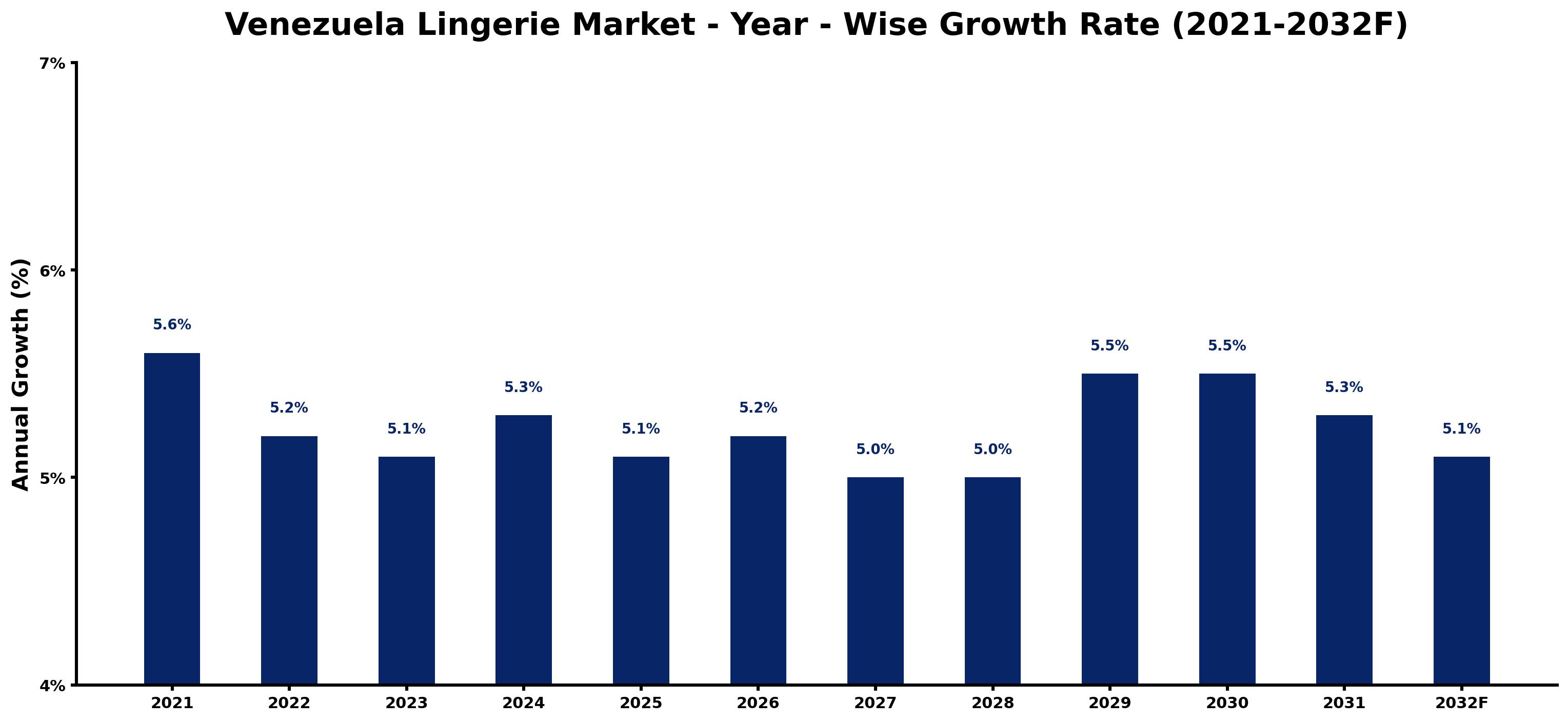Venezuela Lingerie Market Year-wise Growth Rate and Key Drivers