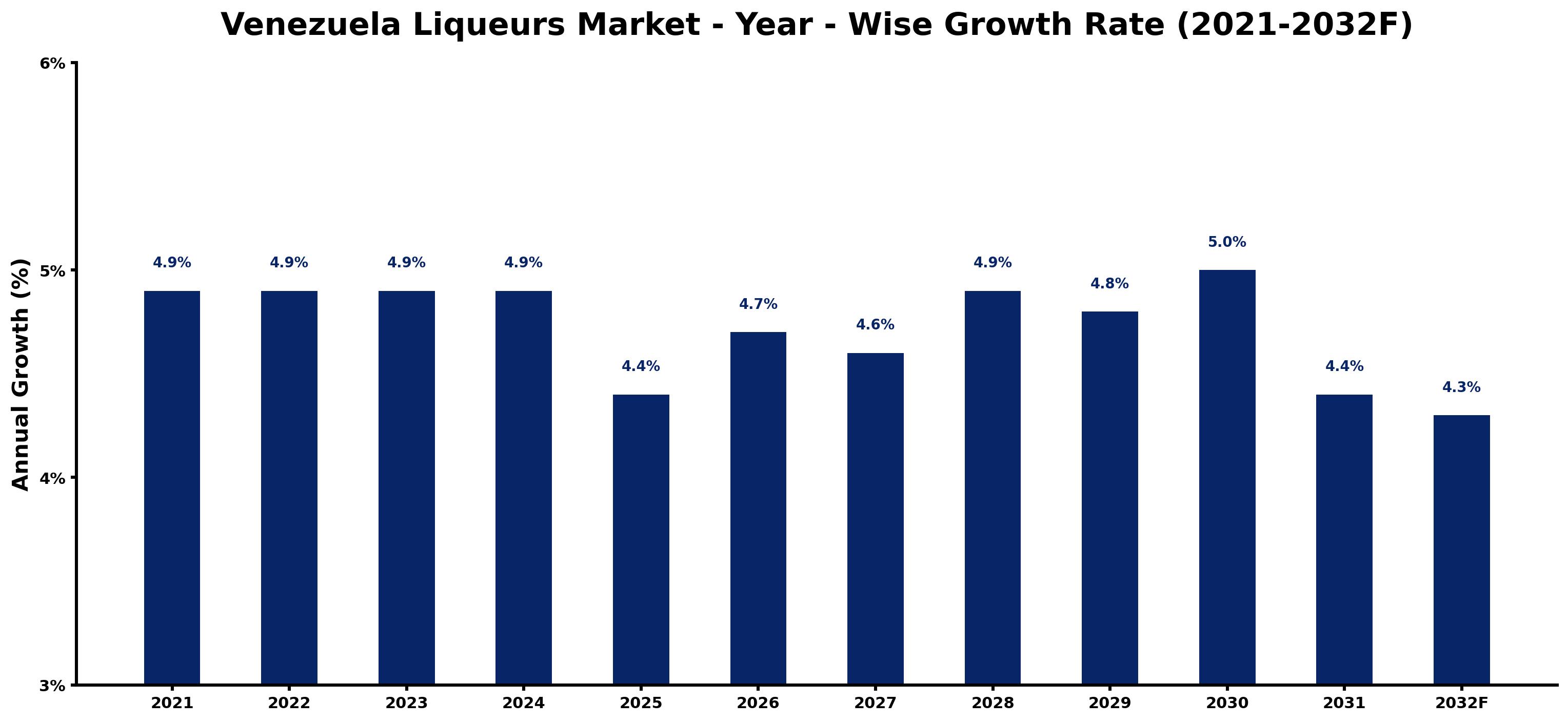 Venezuela Liqueurs Market Year-wise Growth Rate and Key Drivers