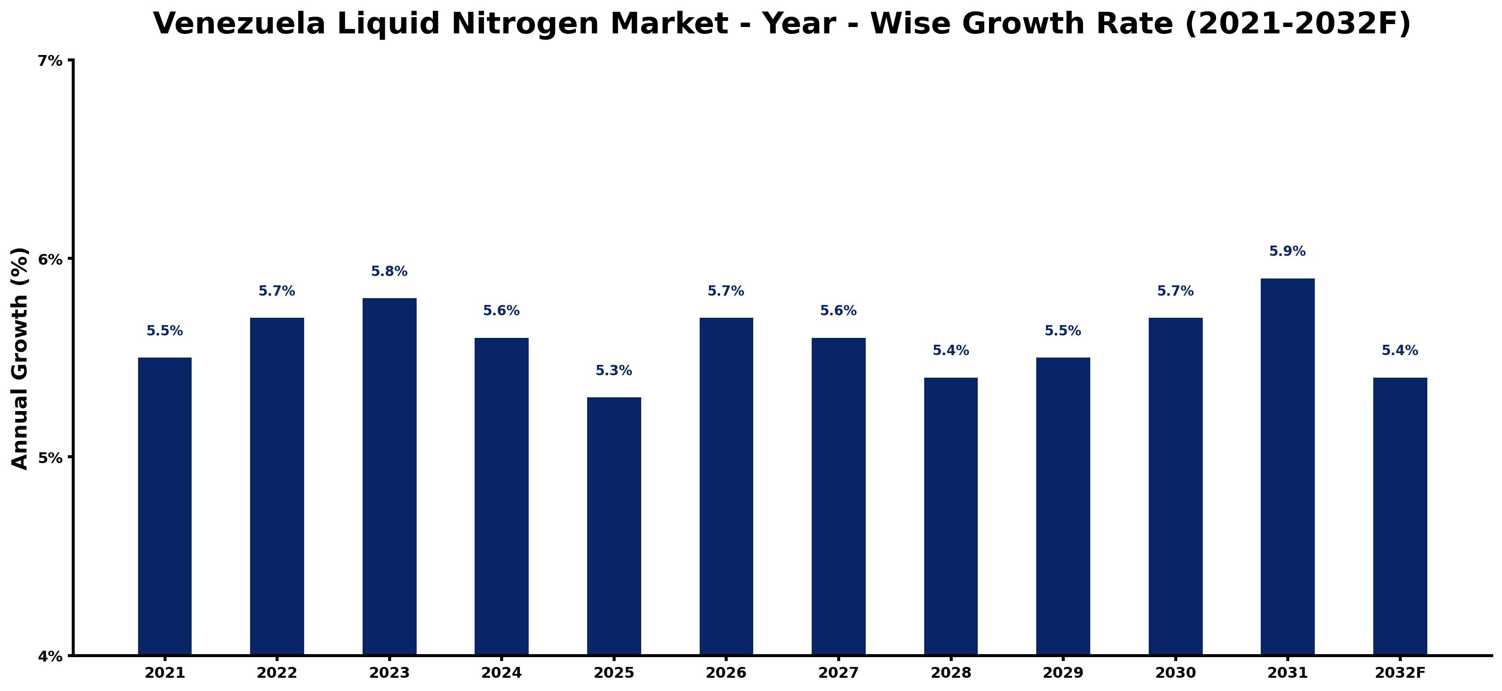 Venezuela Liquid Nitrogen Market Year-wise Growth Rate and Key Drivers