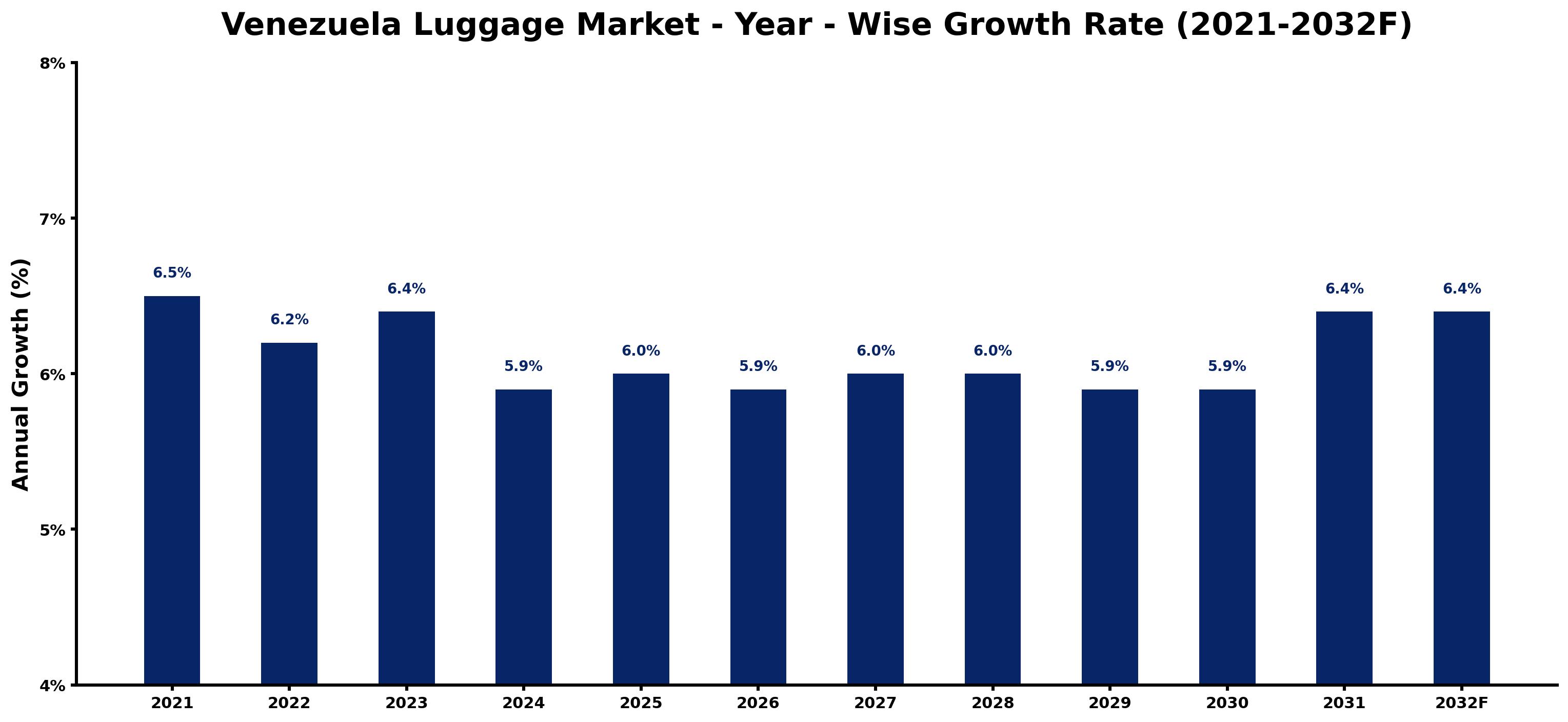 Venezuela Luggage Market Year-wise Growth Rate and Key Drivers