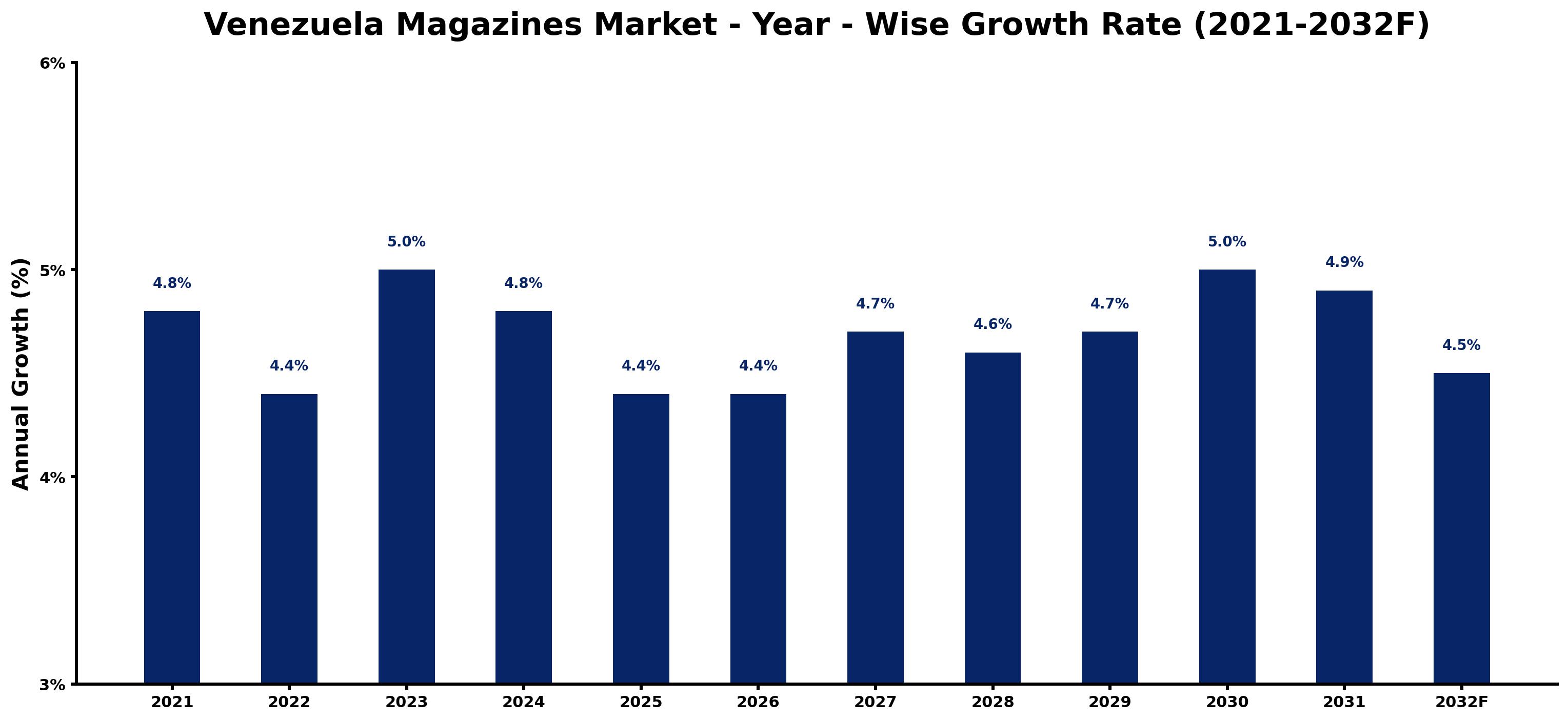 Venezuela Magazines Market Year-wise Growth Rate and Key Drivers