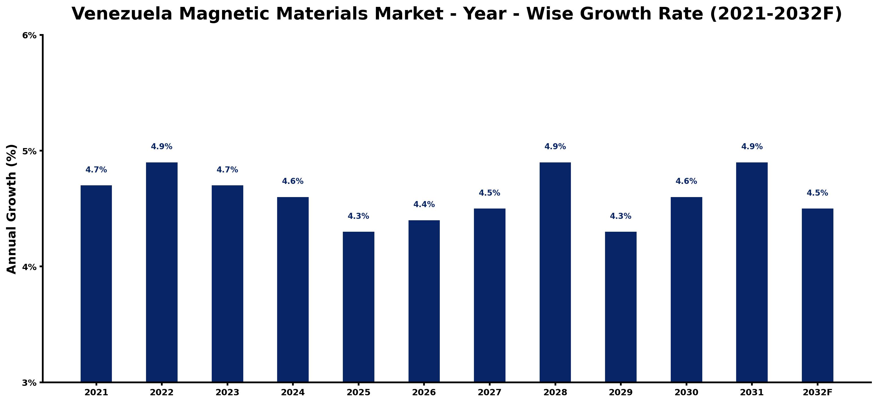 Venezuela Magnetic Materials Market Year-wise Growth Rate and Key Drivers