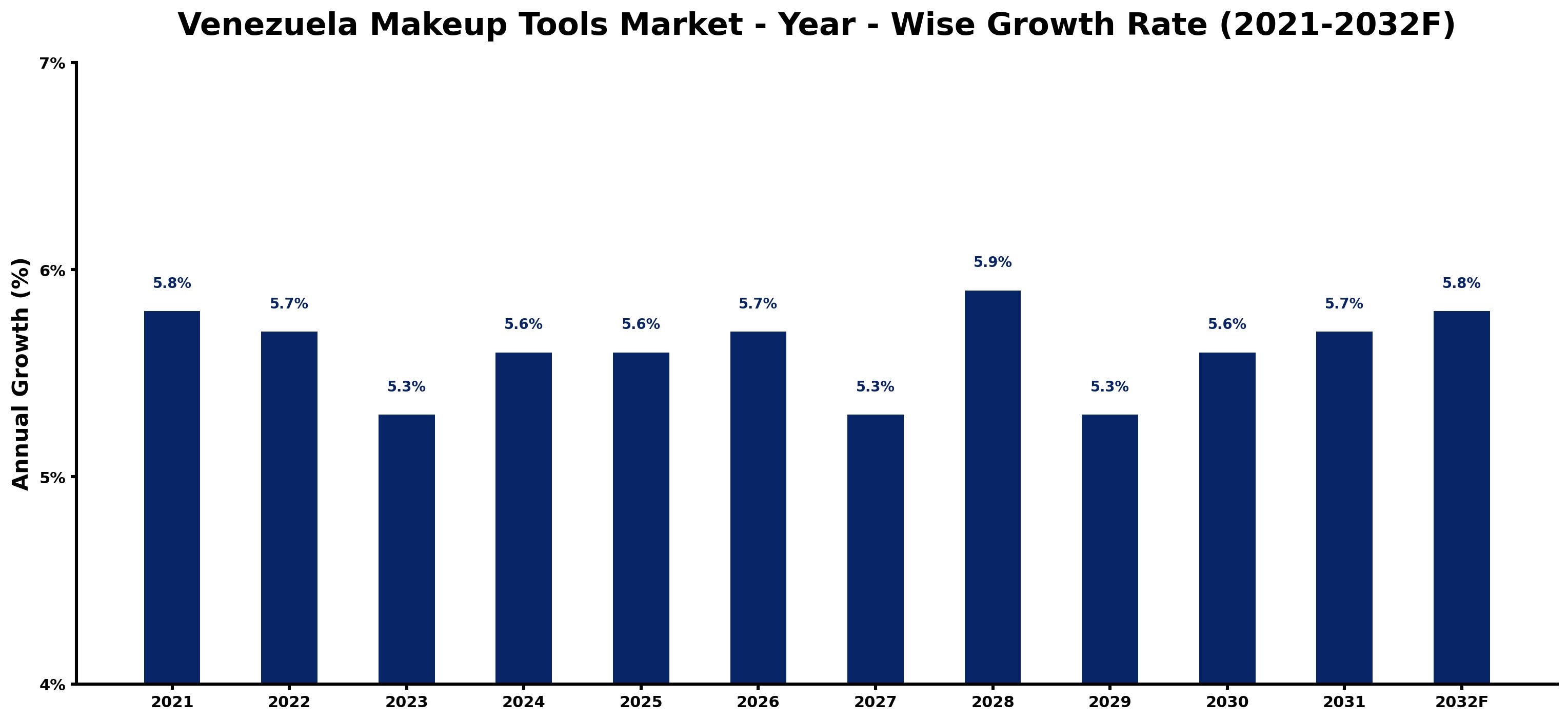 Venezuela Makeup Tools Market Year-wise Growth Rate and Key Drivers