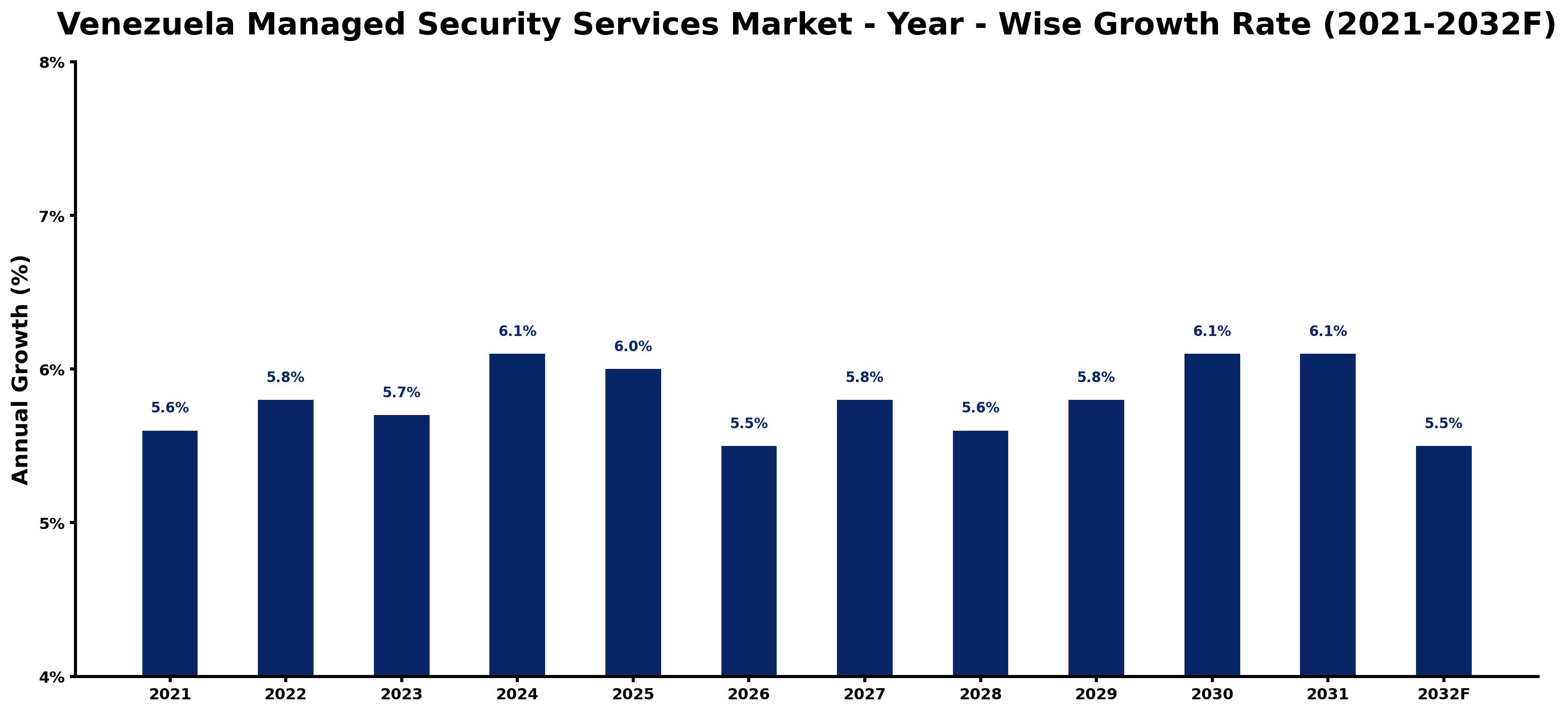 Venezuela Managed Security Services Market Year-wise Growth Rate and Key Drivers