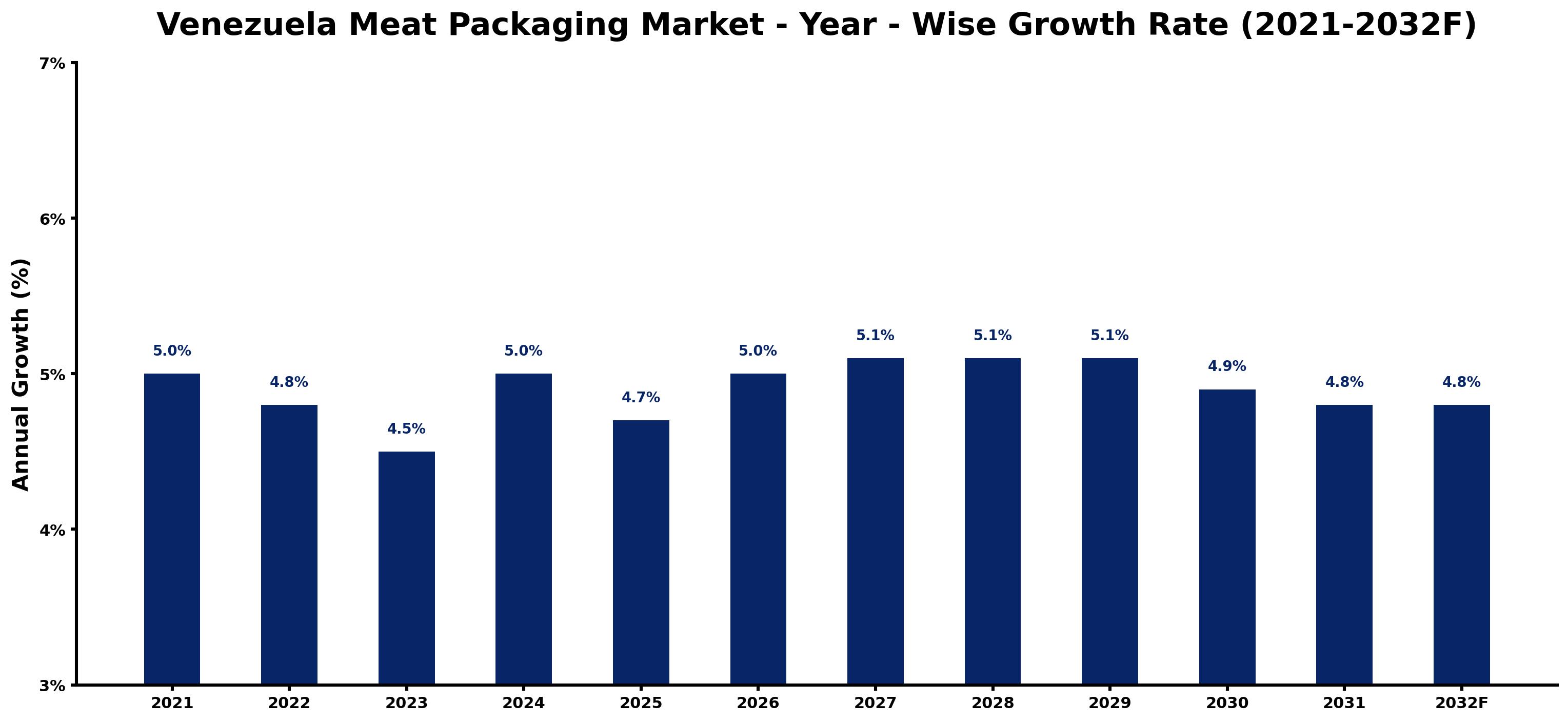Venezuela Meat Packaging Market Year-wise Growth Rate and Key Drivers