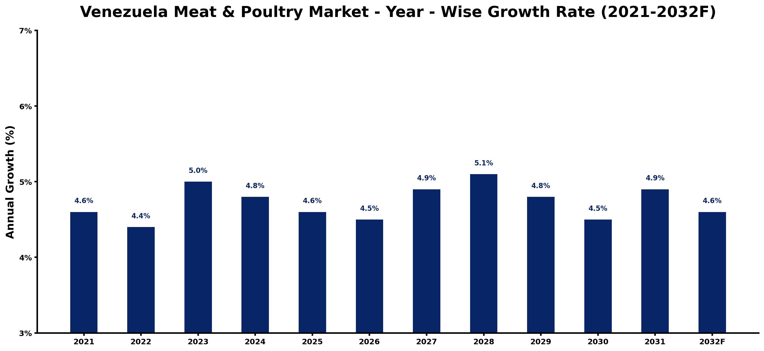 Venezuela Meat & Poultry Market Year-wise Growth Rate and Key Drivers