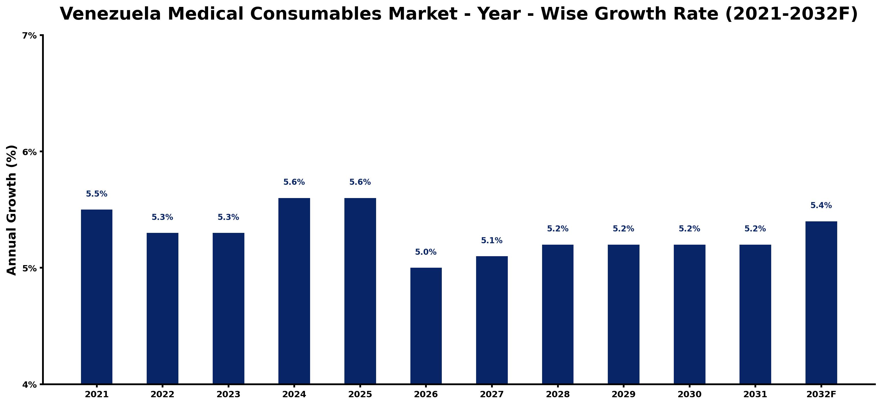 Venezuela Medical Consumables Market Year-wise Growth Rate and Key Drivers