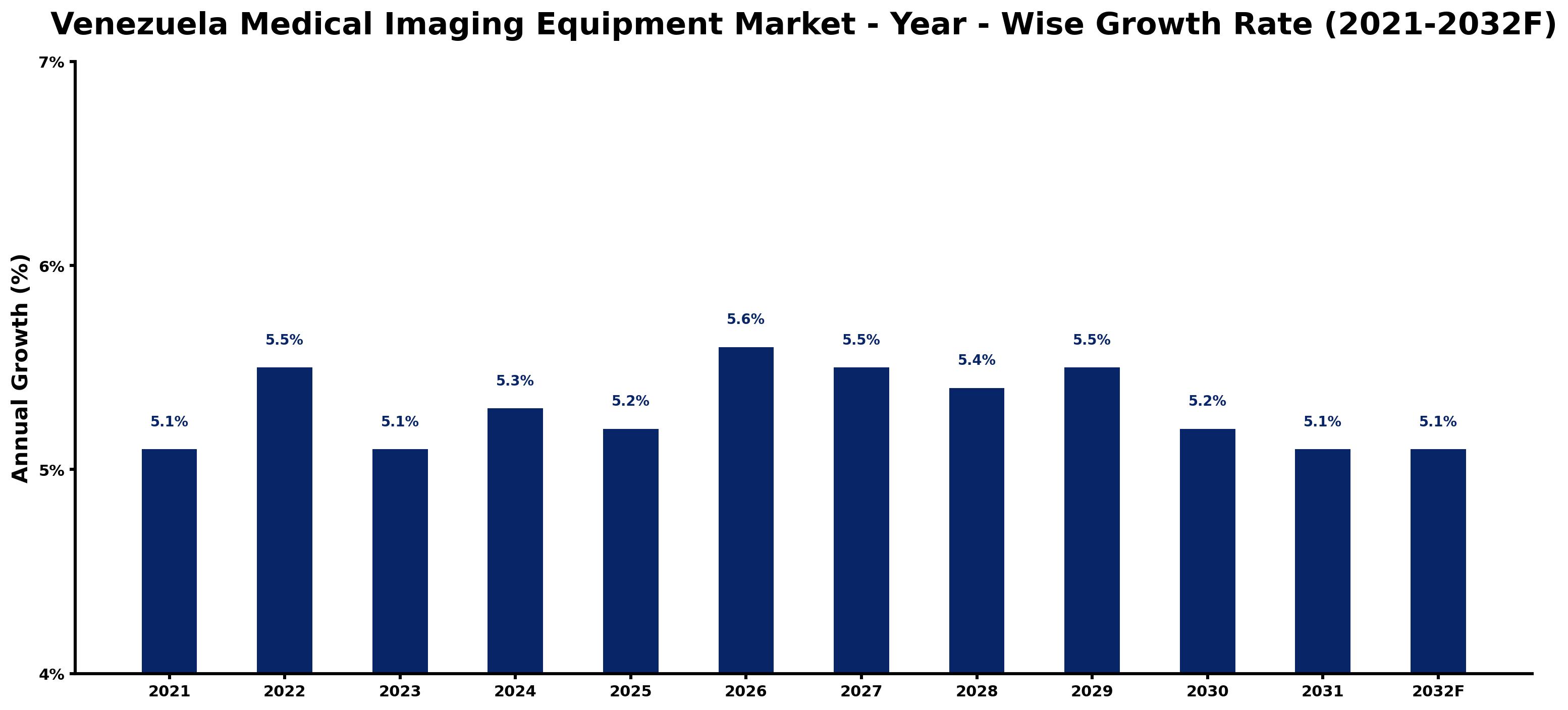 Venezuela Medical Imaging Equipment Market Year-wise Growth Rate and Key Drivers