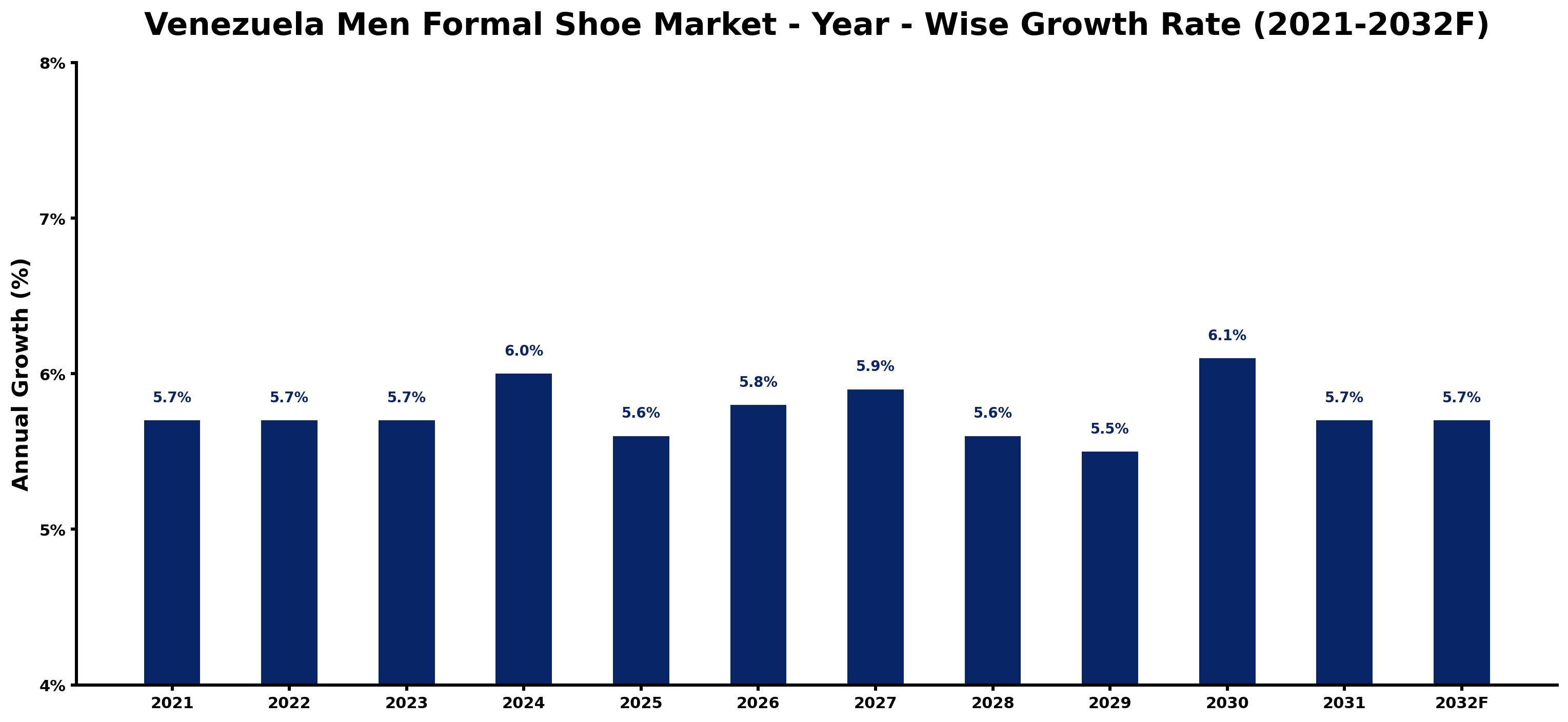 Venezuela Men Formal Shoe Market Year-wise Growth Rate and Key Drivers