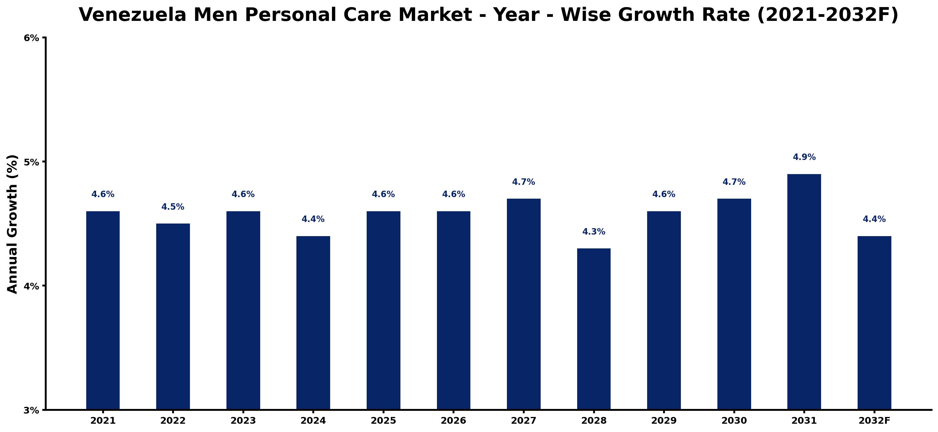 Venezuela Men Personal Care Market Year-wise Growth Rate and Key Drivers
