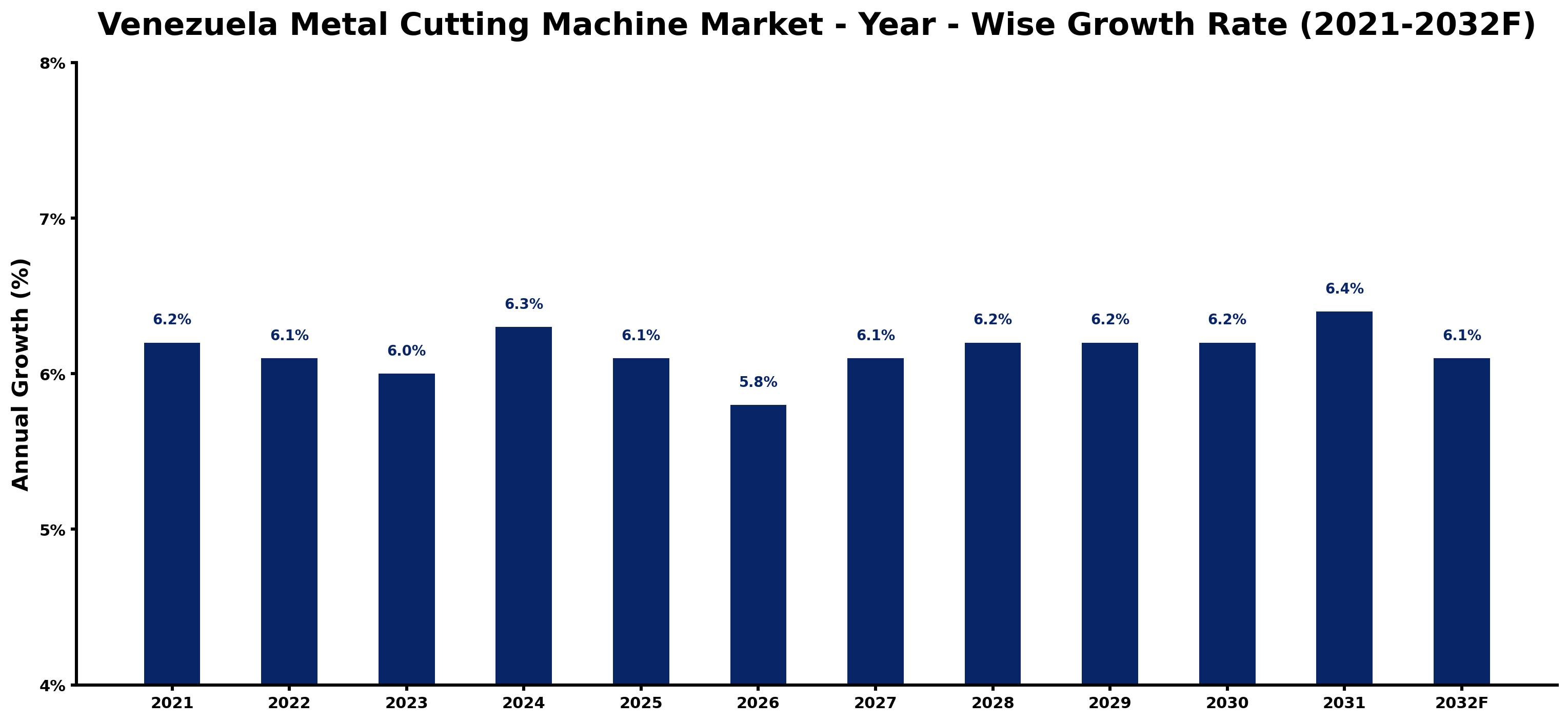 Venezuela Metal Cutting Machine Market Year-wise Growth Rate and Key Drivers