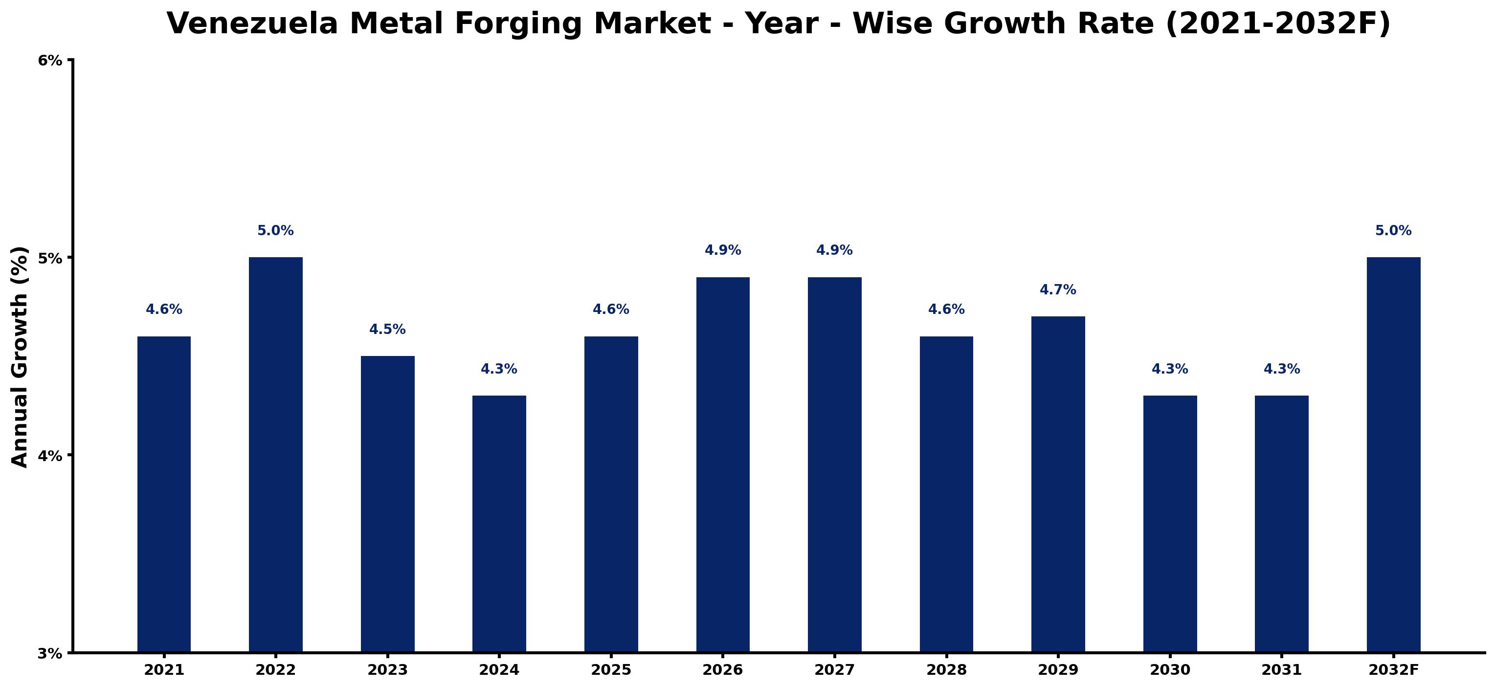 Venezuela Metal Forging Market Year-wise Growth Rate and Key Drivers