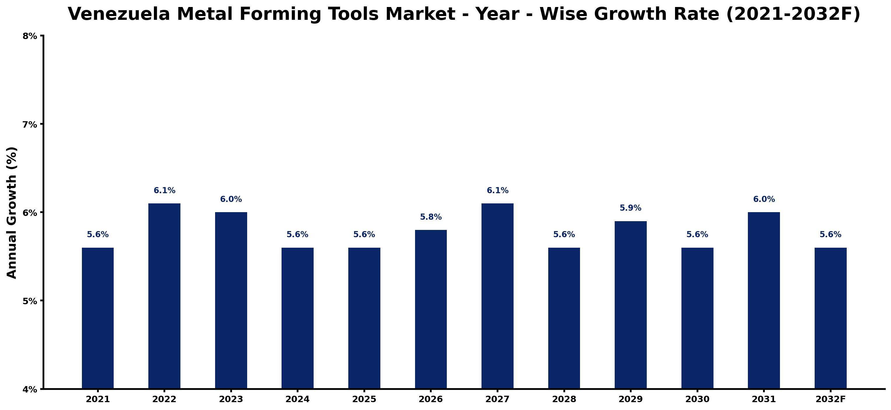 Venezuela Metal Forming Tools Market Year-wise Growth Rate and Key Drivers