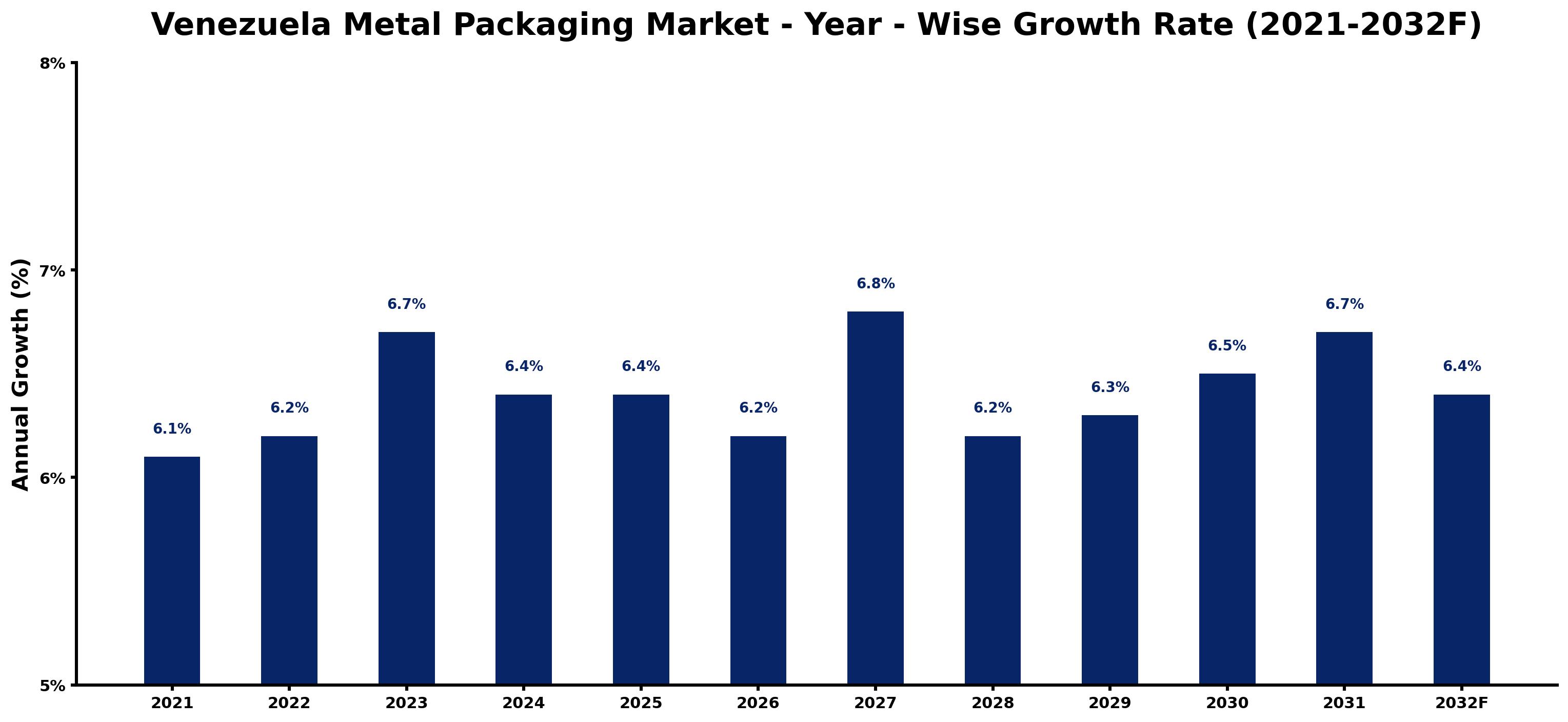 Venezuela Metal Packaging Market Year-wise Growth Rate and Key Drivers