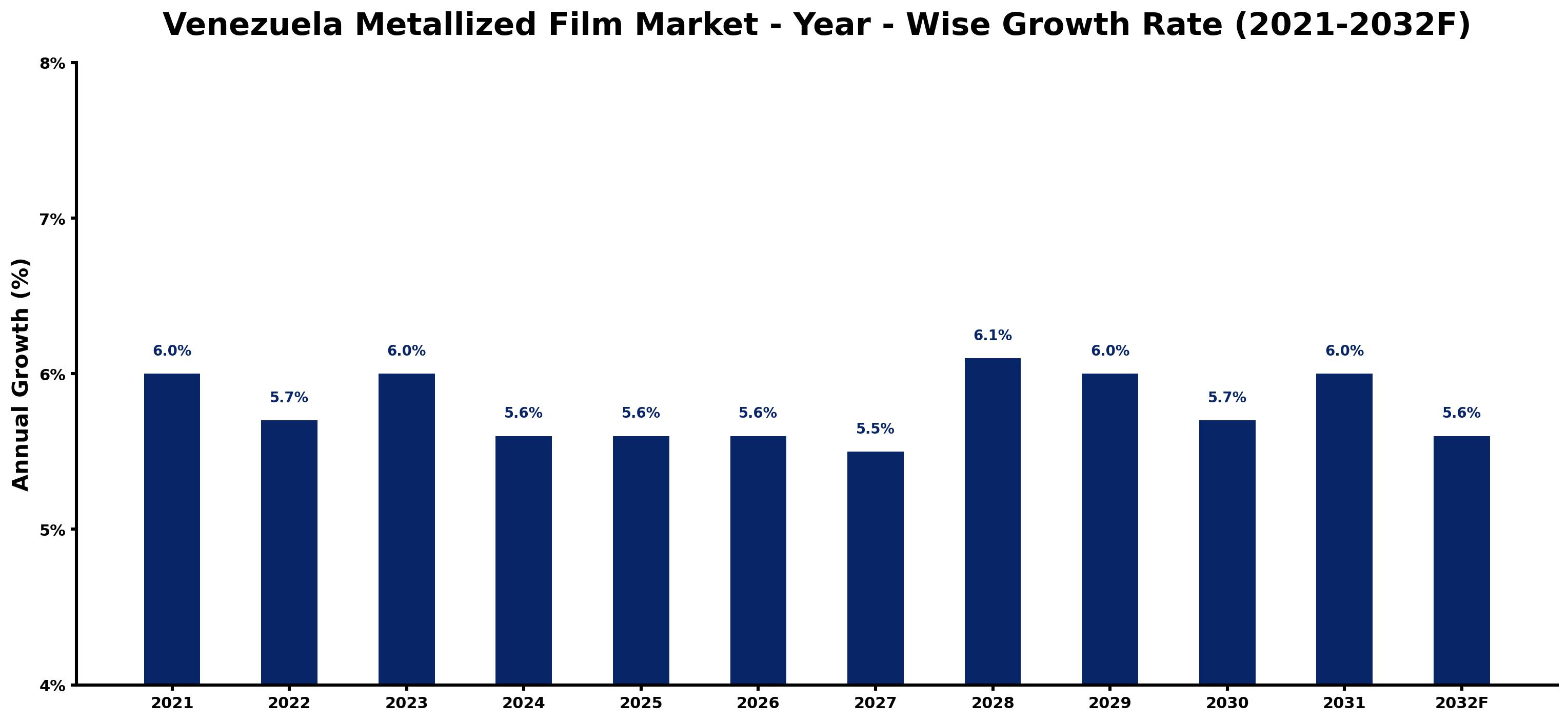 Venezuela Metallized Film Market Year-wise Growth Rate and Key Drivers
