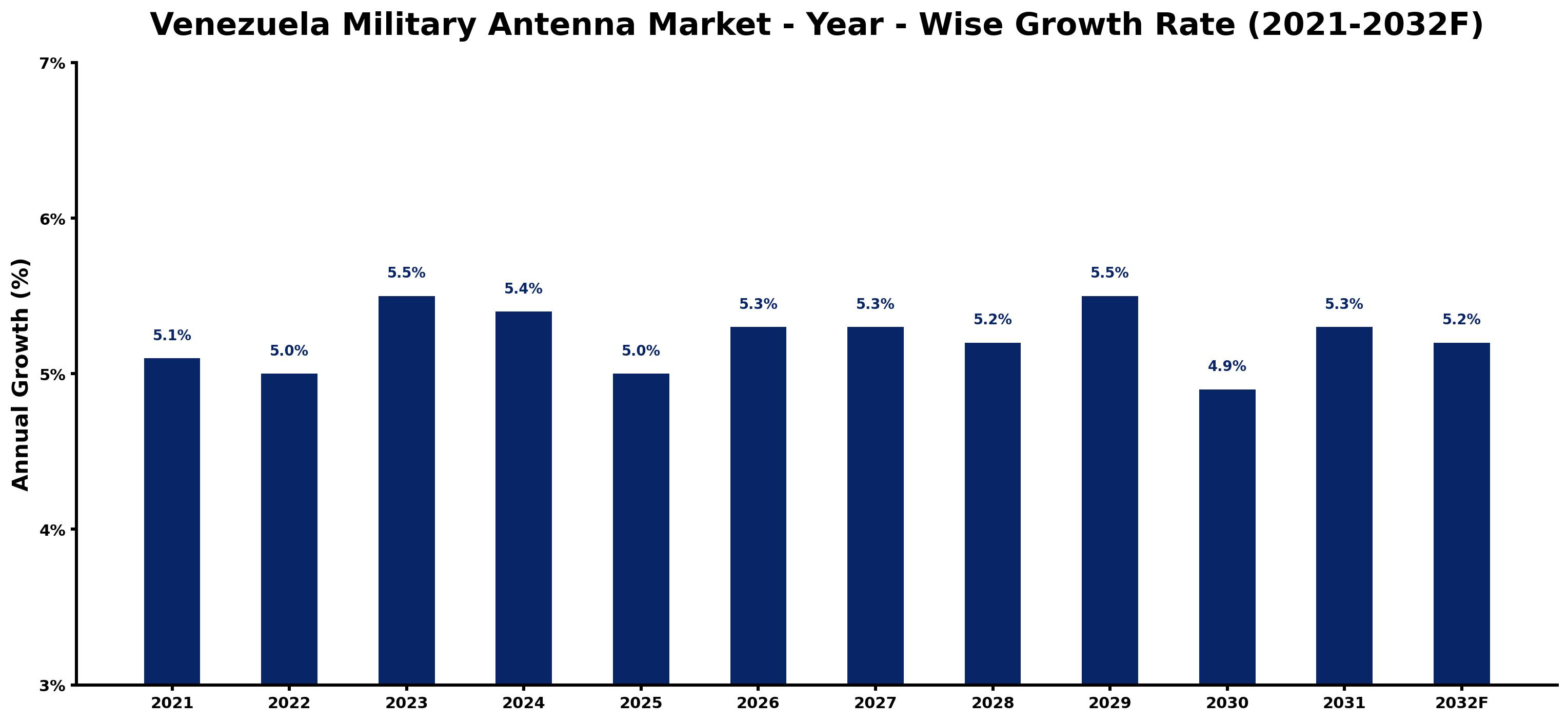Venezuela Military Antenna Market Year-wise Growth Rate and Key Drivers