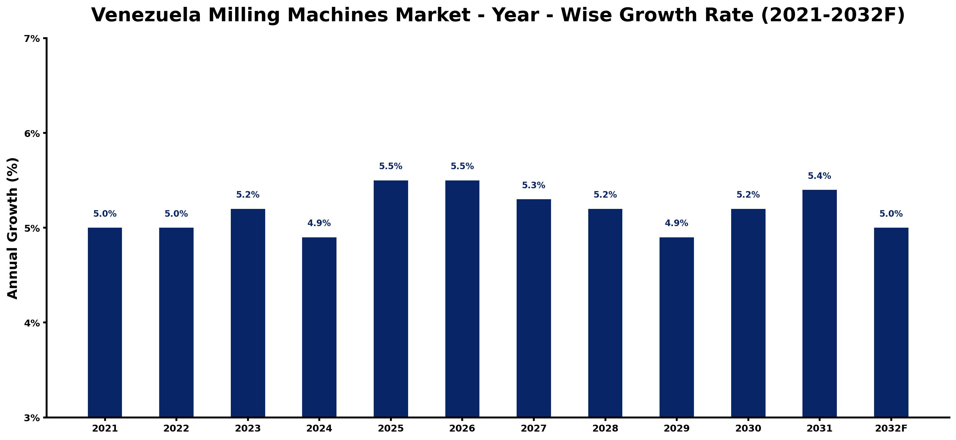 Venezuela Milling Machines Market Year-wise Growth Rate and Key Drivers