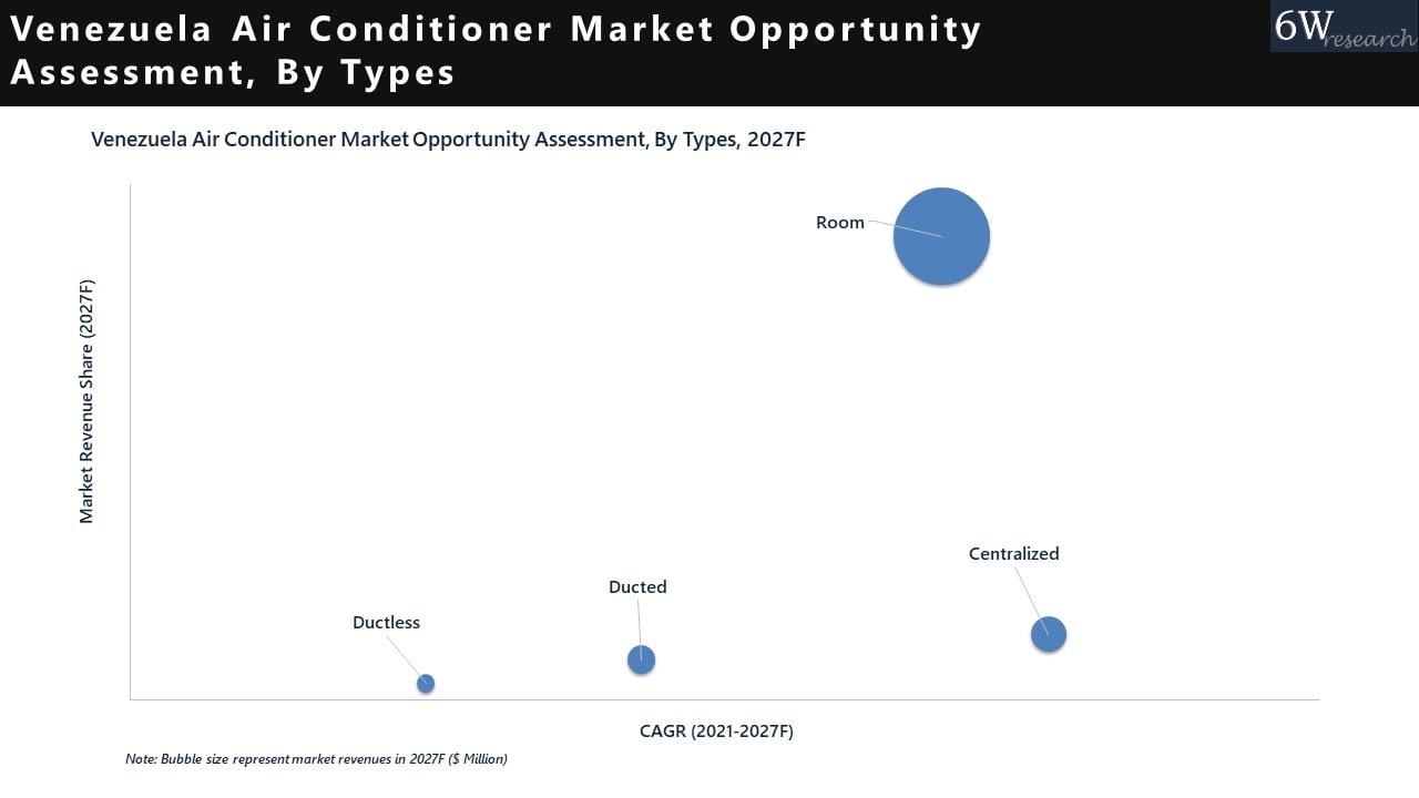 Venezuela Air Conditioner Market