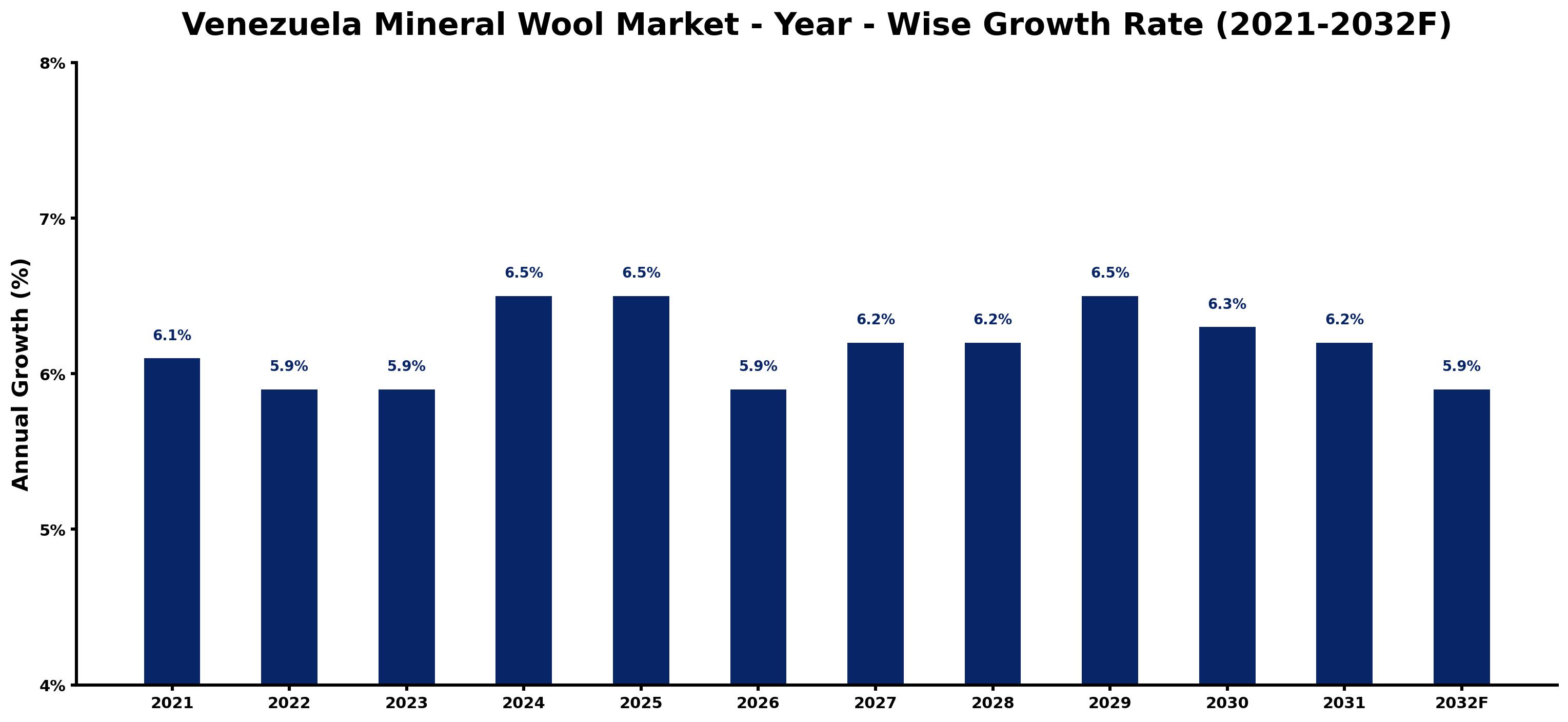 Venezuela Mineral Wool Market Year-wise Growth Rate and Key Drivers