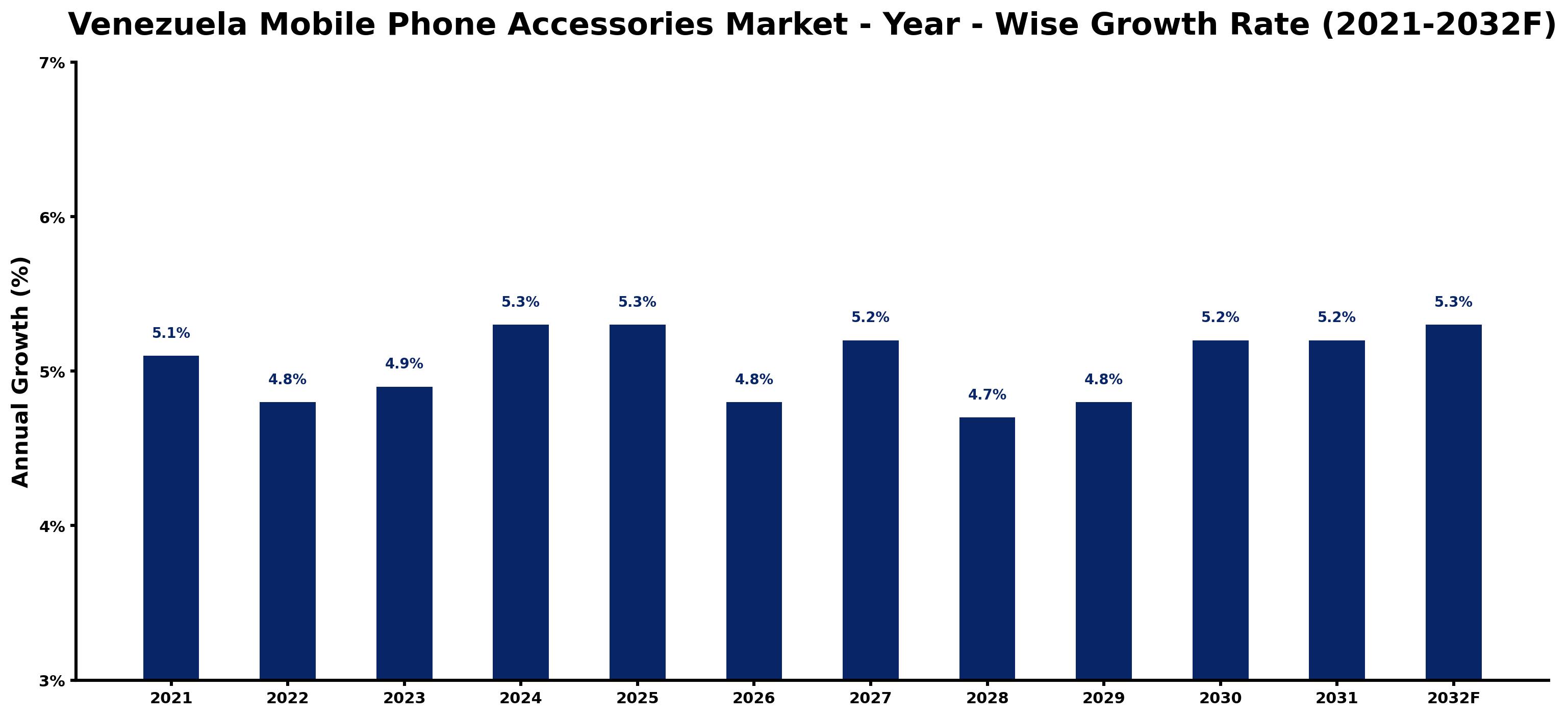 Venezuela Mobile Phone Accessories Market Year-wise Growth Rate and Key Drivers