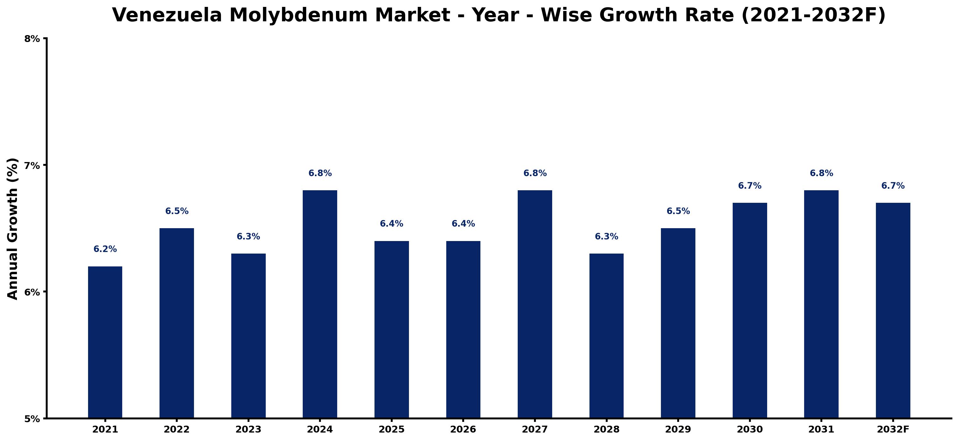 Venezuela Molybdenum Market Year-wise Growth Rate and Key Drivers