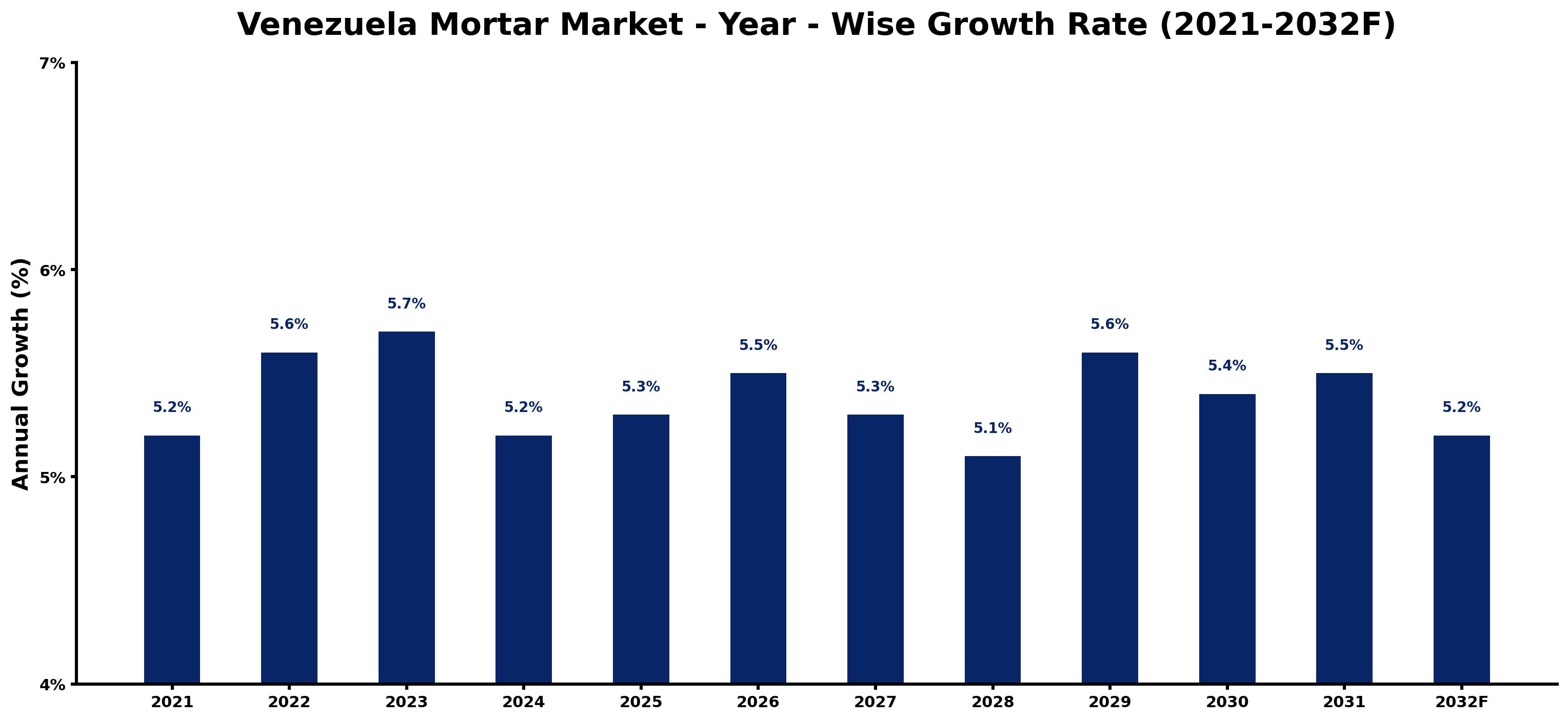 Venezuela Mortar Market Year-wise Growth Rate and Key Drivers