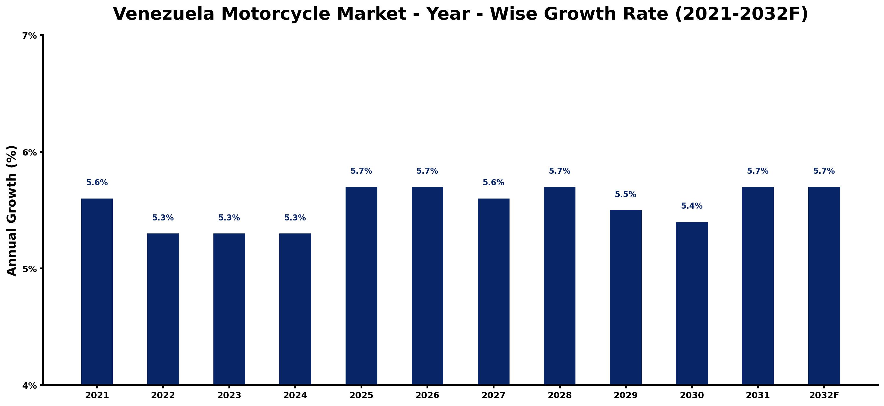Venezuela Motorcycle Market Year-wise Growth Rate and Key Drivers
