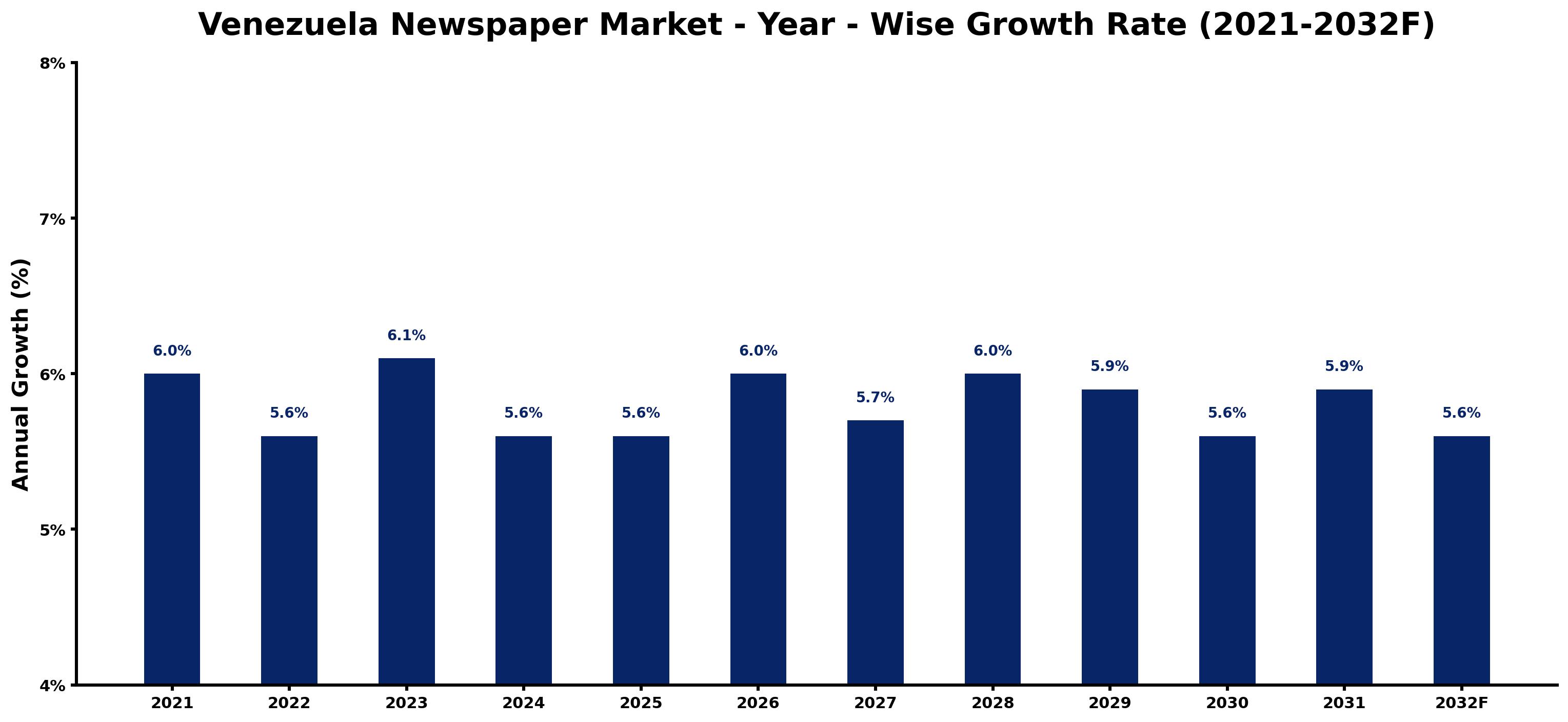 Venezuela Newspaper Market Year-wise Growth Rate and Key Drivers