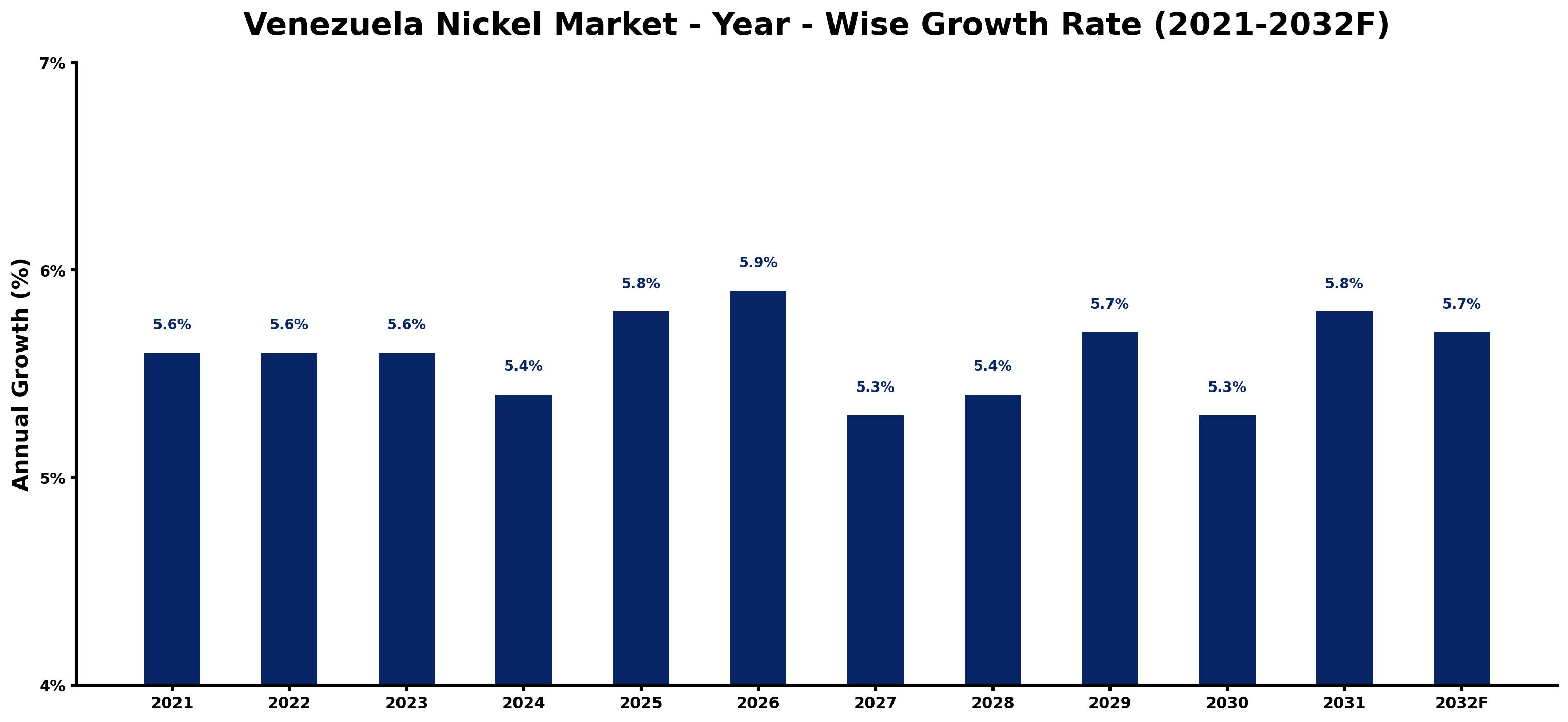 Venezuela Nickel Market Year-wise Growth Rate and Key Drivers