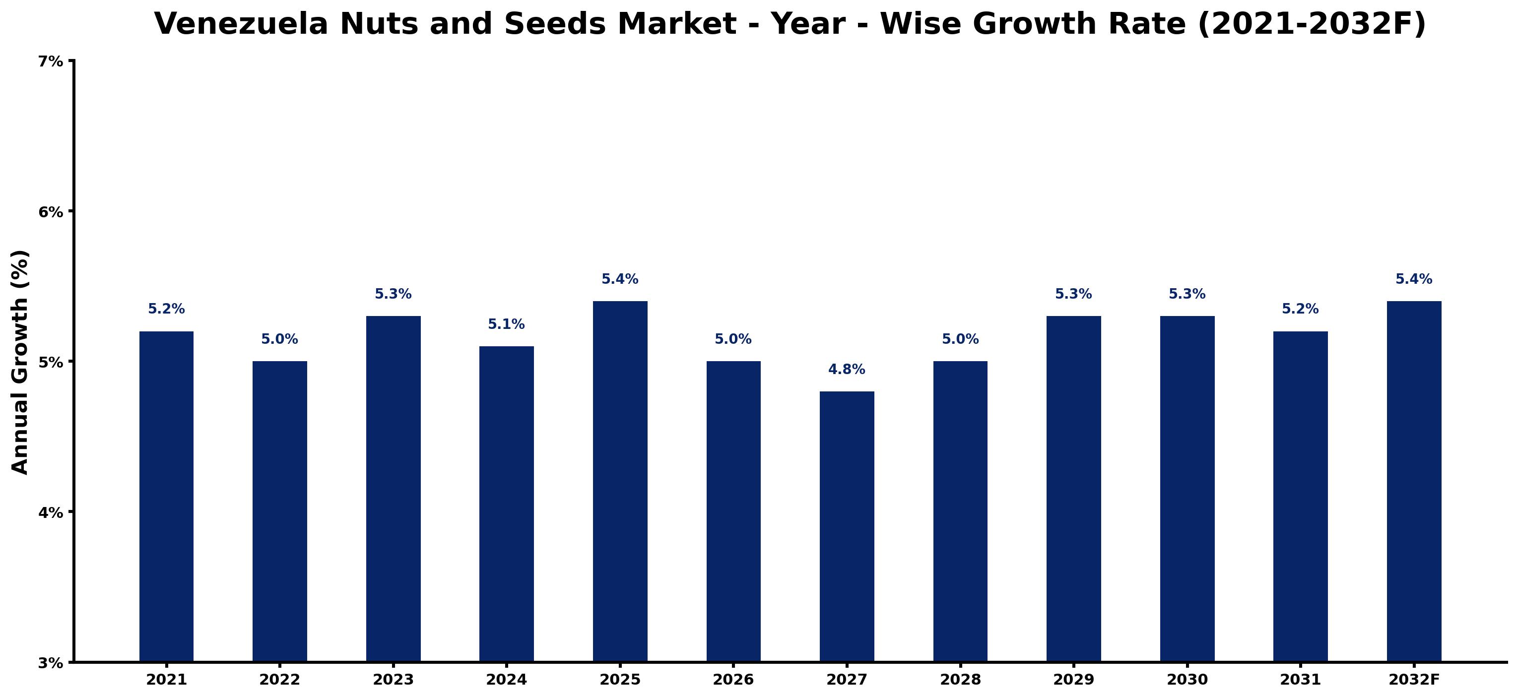 Venezuela Nuts and Seeds Market Year-wise Growth Rate and Key Drivers