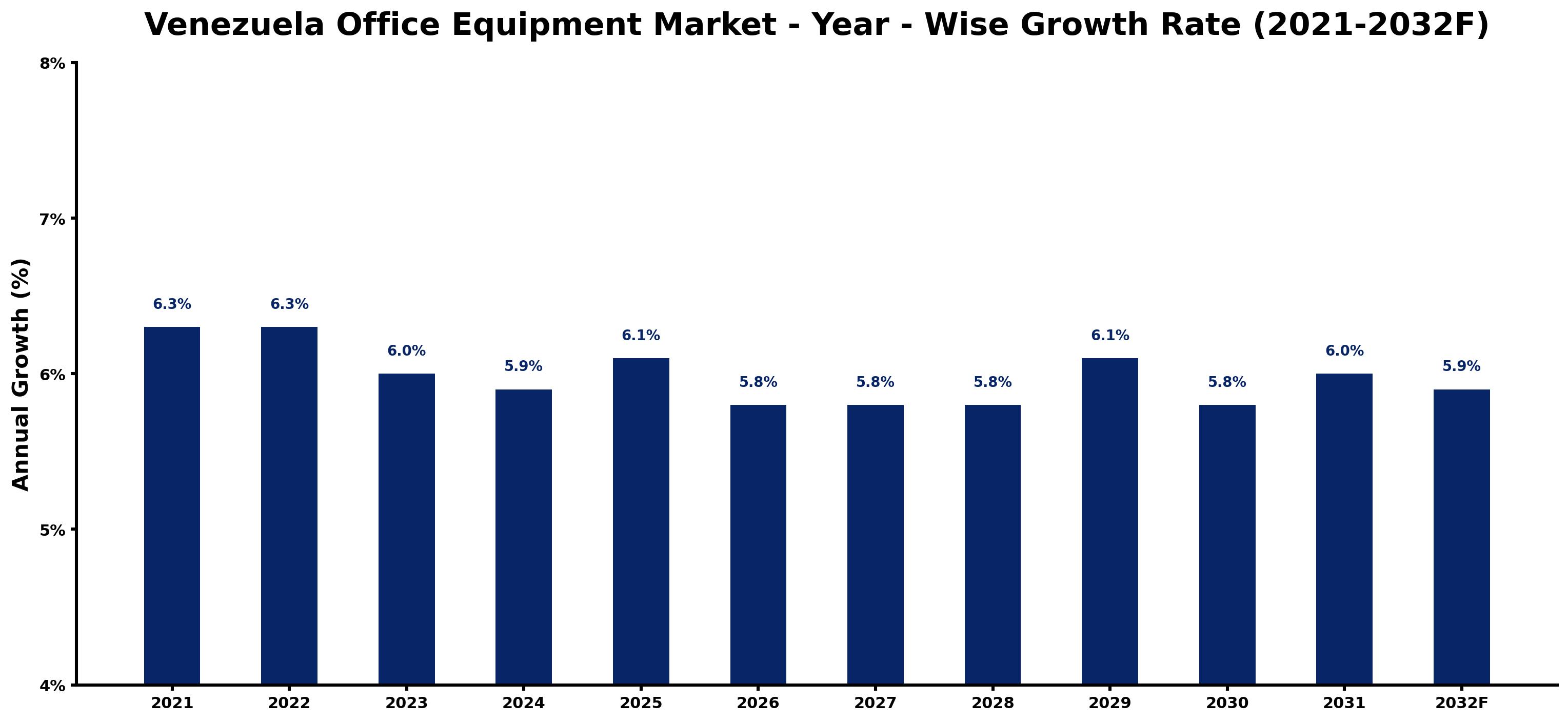 Venezuela Office Equipment Market Year-wise Growth Rate and Key Drivers